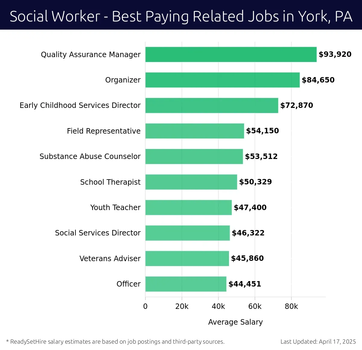 Graph displaying best paying related job salaries for Social Worker jobs near York, PA, highlighting Quality Assurance Manager with the highest at $93,920 and Officer with the lowest at $44,451.