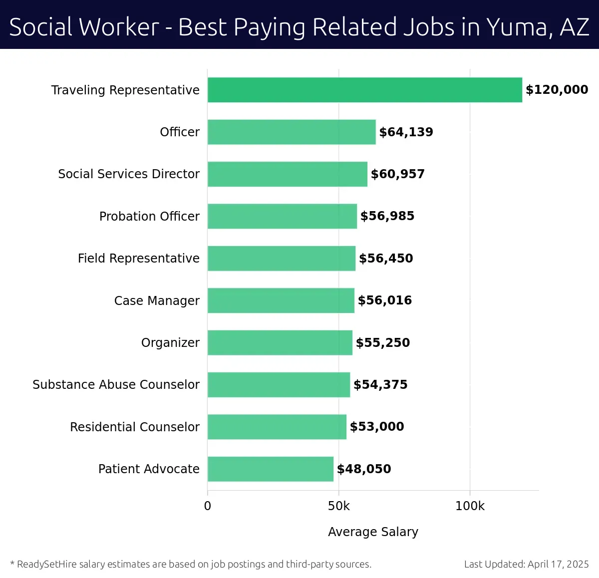 Graph displaying best paying related job salaries for Social Worker jobs near Yuma, AZ, highlighting Traveling Representative with the highest at $120,000 and Patient Advocate with the lowest at $48,050.