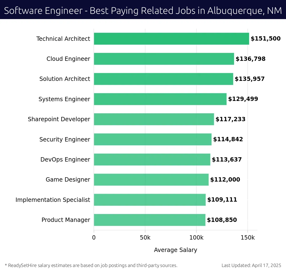 Graph displaying best paying related job salaries for Software Engineer jobs near Albuquerque, NM, highlighting Technical Architect with the highest at $151,500 and Product Manager with the lowest at $108,850.