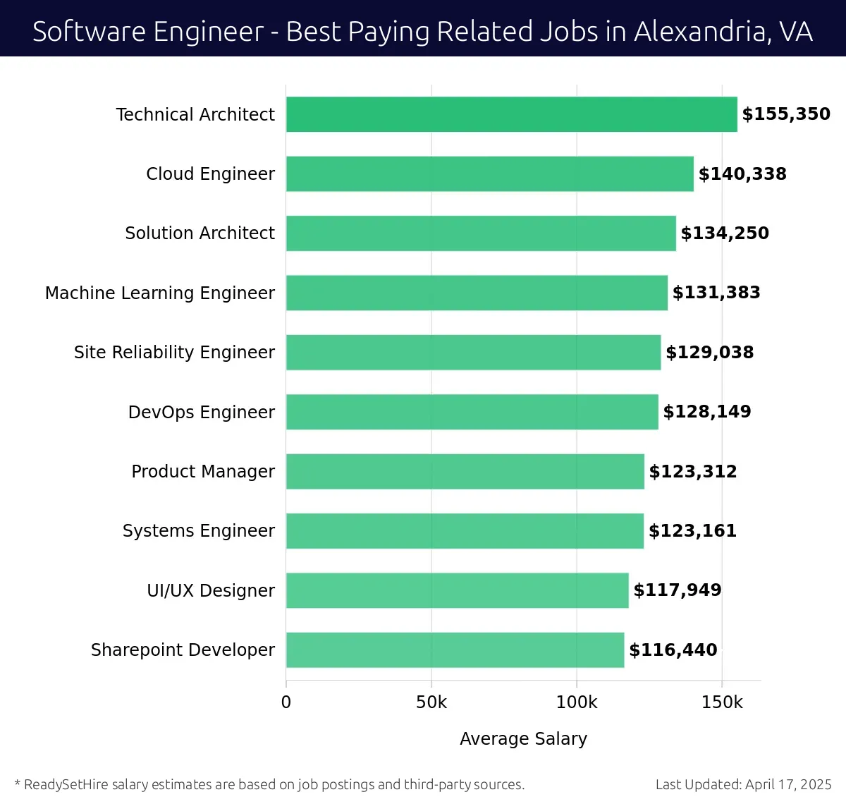 Graph displaying best paying related job salaries for Software Engineer jobs near Alexandria, VA, highlighting Technical Architect with the highest at $155,350 and Sharepoint Developer with the lowest at $116,440.