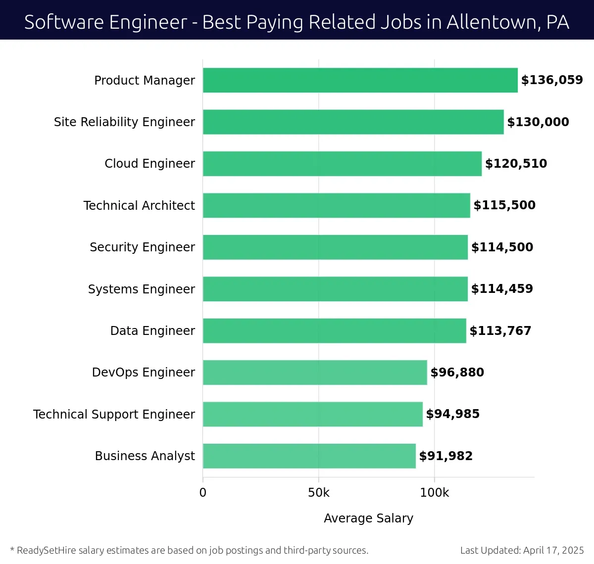 Graph displaying best paying related job salaries for Software Engineer jobs near Allentown, PA, highlighting Product Manager with the highest at $136,059 and Business Analyst with the lowest at $91,982.