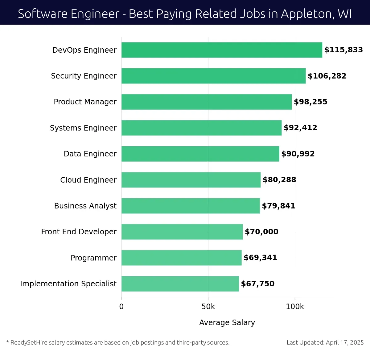 Graph displaying best paying related job salaries for Software Engineer jobs near Appleton, WI, highlighting DevOps Engineer with the highest at $115,833 and Implementation Specialist with the lowest at $67,750.