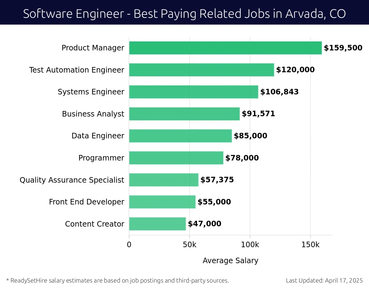Graph displaying best paying related job salaries for Software Engineer jobs near Arvada, CO, highlighting Product Manager with the highest at $159,500 and Content Creator with the lowest at $47,000.