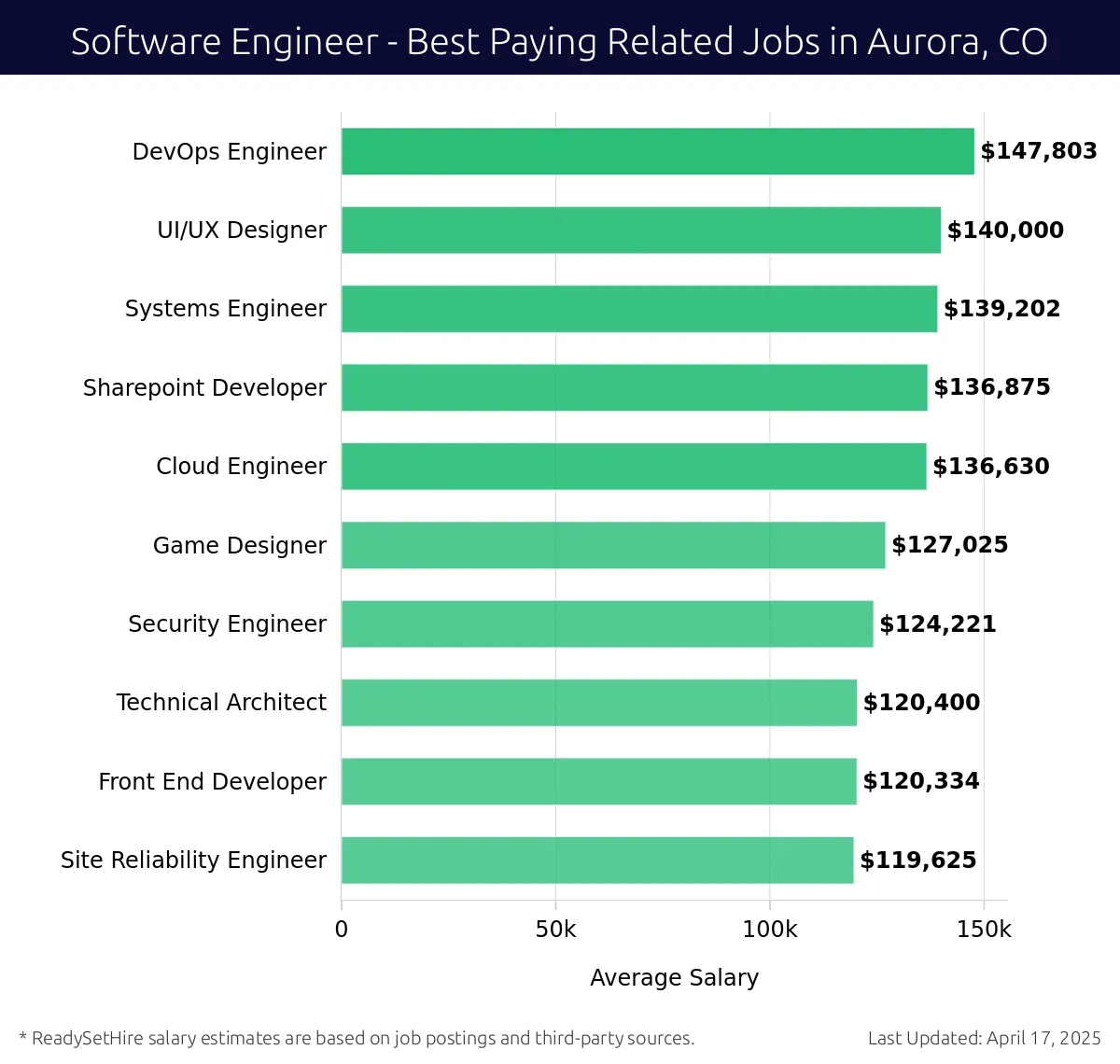 Graph displaying best paying related job salaries for Software Engineer jobs near Aurora, CO, highlighting DevOps Engineer with the highest at $147,803 and Site Reliability Engineer with the lowest at $119,625.