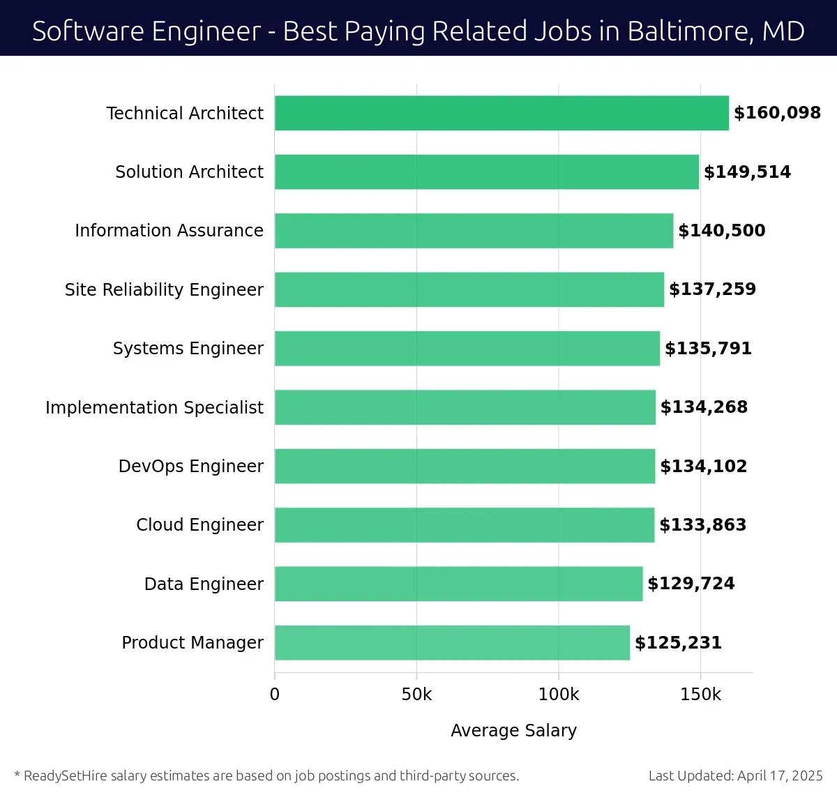 Graph displaying best paying related job salaries for Software Engineer jobs near Baltimore, MD, highlighting Technical Architect with the highest at $160,098 and Product Manager with the lowest at $125,231.