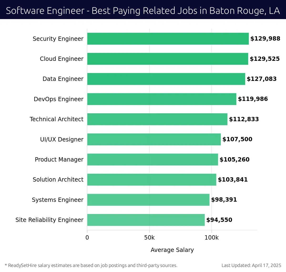 Graph displaying best paying related job salaries for Software Engineer jobs near Baton Rouge, LA, highlighting Security Engineer with the highest at $129,988 and Site Reliability Engineer with the lowest at $94,550.