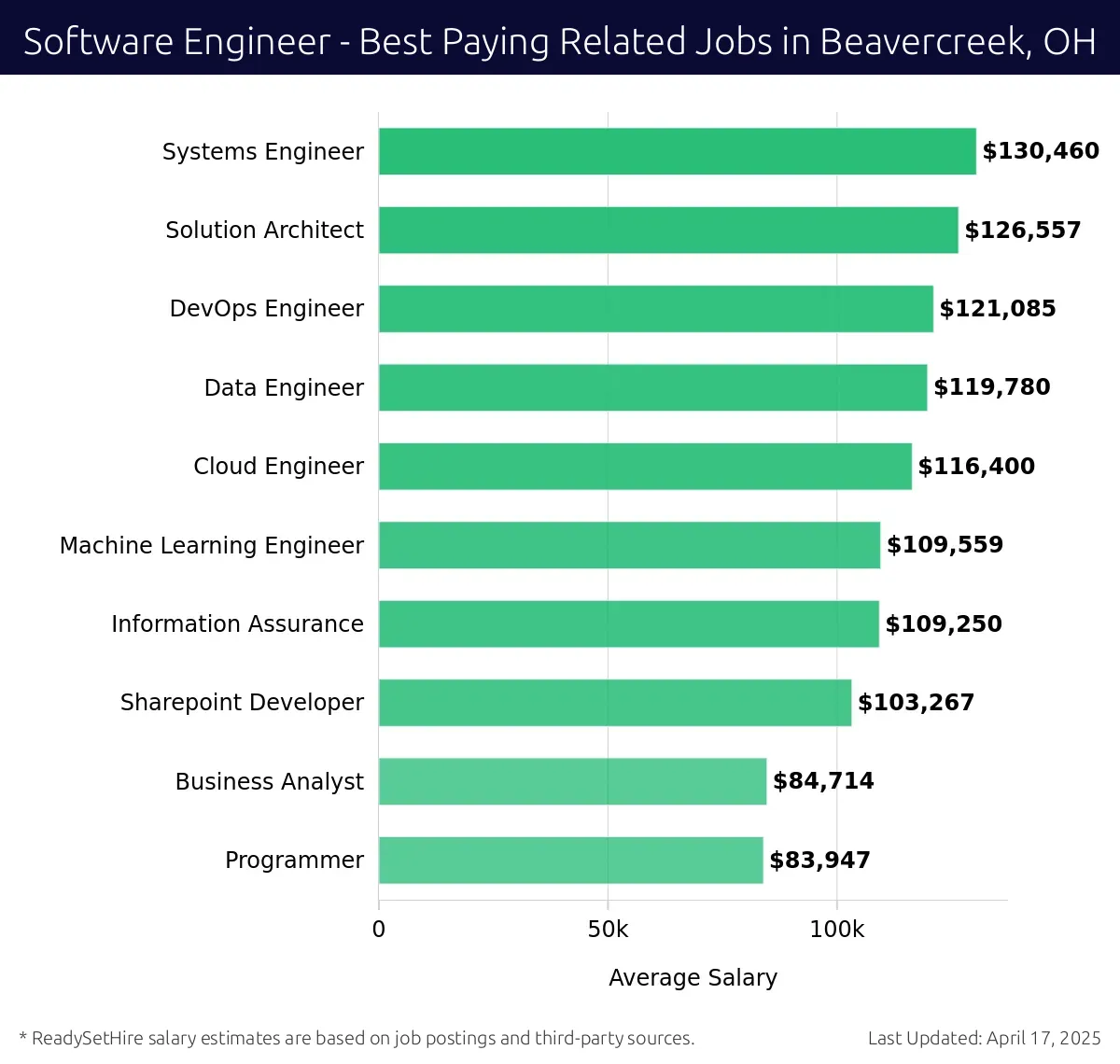 Graph displaying best paying related job salaries for Software Engineer jobs near Beavercreek, OH, highlighting Systems Engineer with the highest at $130,460 and Programmer with the lowest at $83,947.