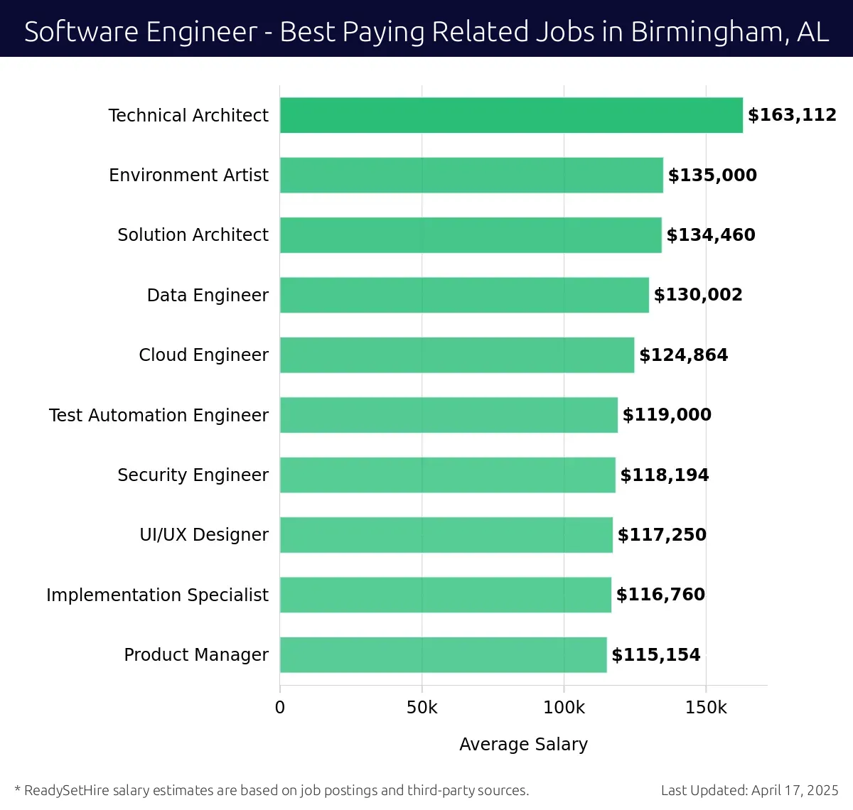 Graph displaying best paying related job salaries for Software Engineer jobs near Birmingham, AL, highlighting Technical Architect with the highest at $163,112 and Product Manager with the lowest at $115,154.
