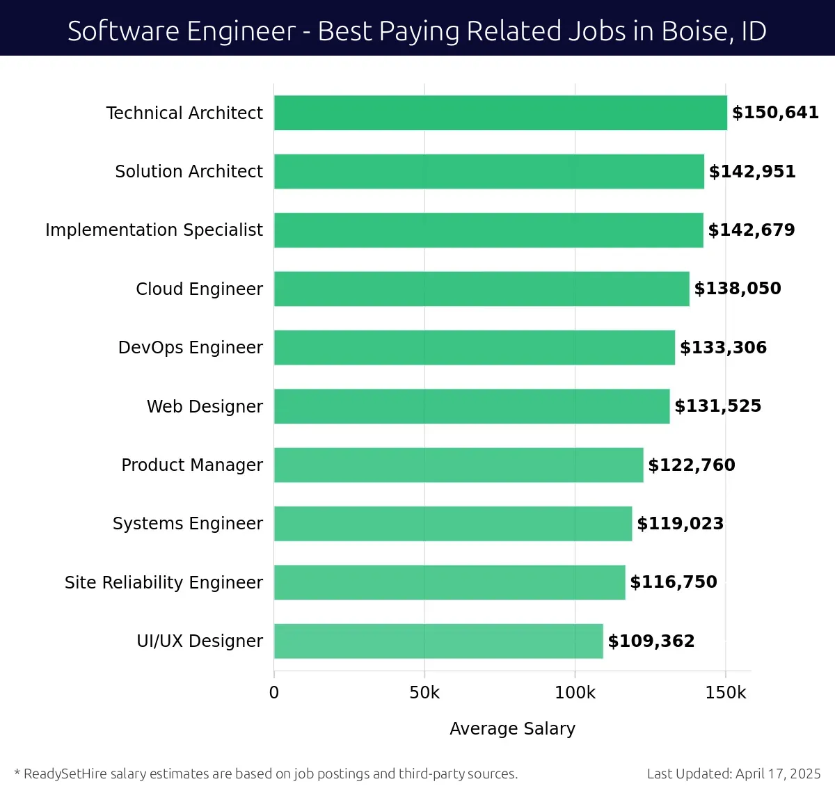 Graph displaying best paying related job salaries for Software Engineer jobs near Boise, ID, highlighting Technical Architect with the highest at $150,641 and UI/UX Designer with the lowest at $109,362.