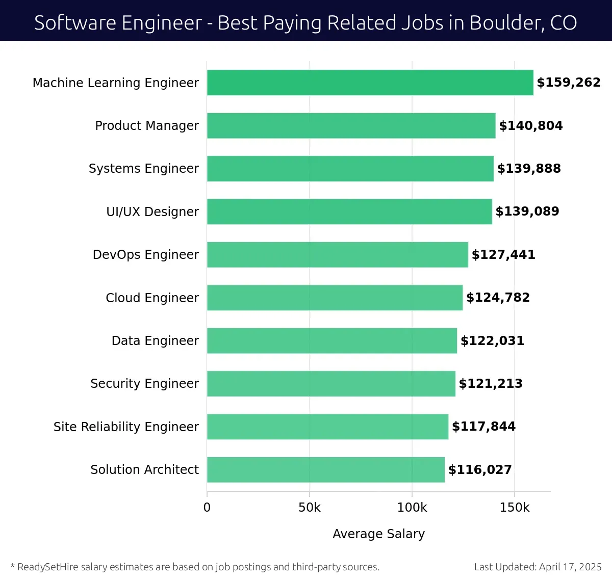 Graph displaying best paying related job salaries for Software Engineer jobs near Boulder, CO, highlighting Machine Learning Engineer with the highest at $159,262 and Solution Architect with the lowest at $116,027.