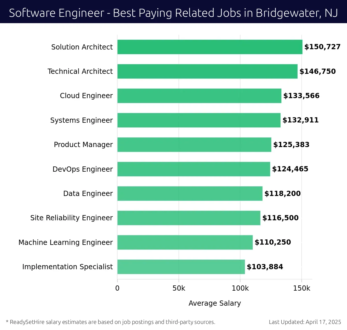 Graph displaying best paying related job salaries for Software Engineer jobs near Bridgewater, NJ, highlighting Solution Architect with the highest at $150,727 and Implementation Specialist with the lowest at $103,884.