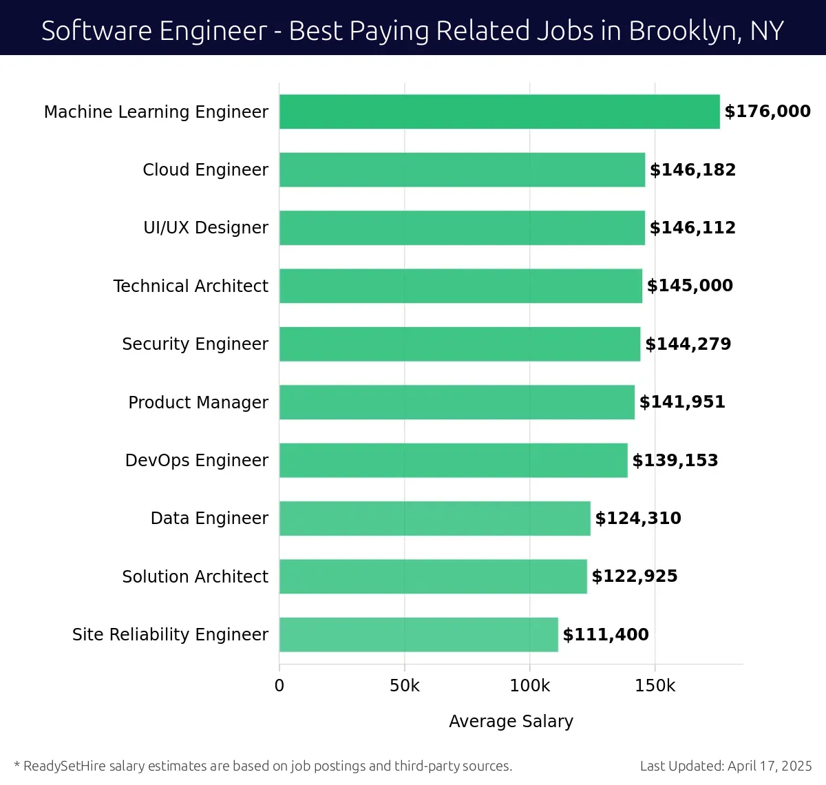 Graph displaying best paying related job salaries for Software Engineer jobs near Brooklyn, NY, highlighting Machine Learning Engineer with the highest at $176,000 and Site Reliability Engineer with the lowest at $111,400.