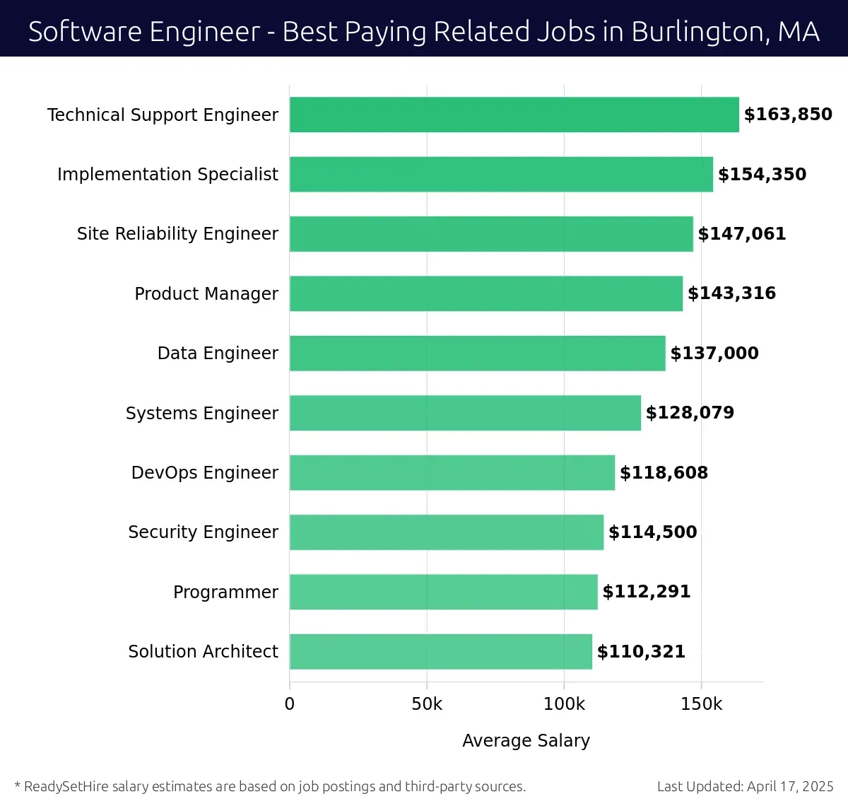 Graph displaying best paying related job salaries for Software Engineer jobs near Burlington, MA, highlighting Technical Support Engineer with the highest at $163,850 and Solution Architect with the lowest at $110,321.