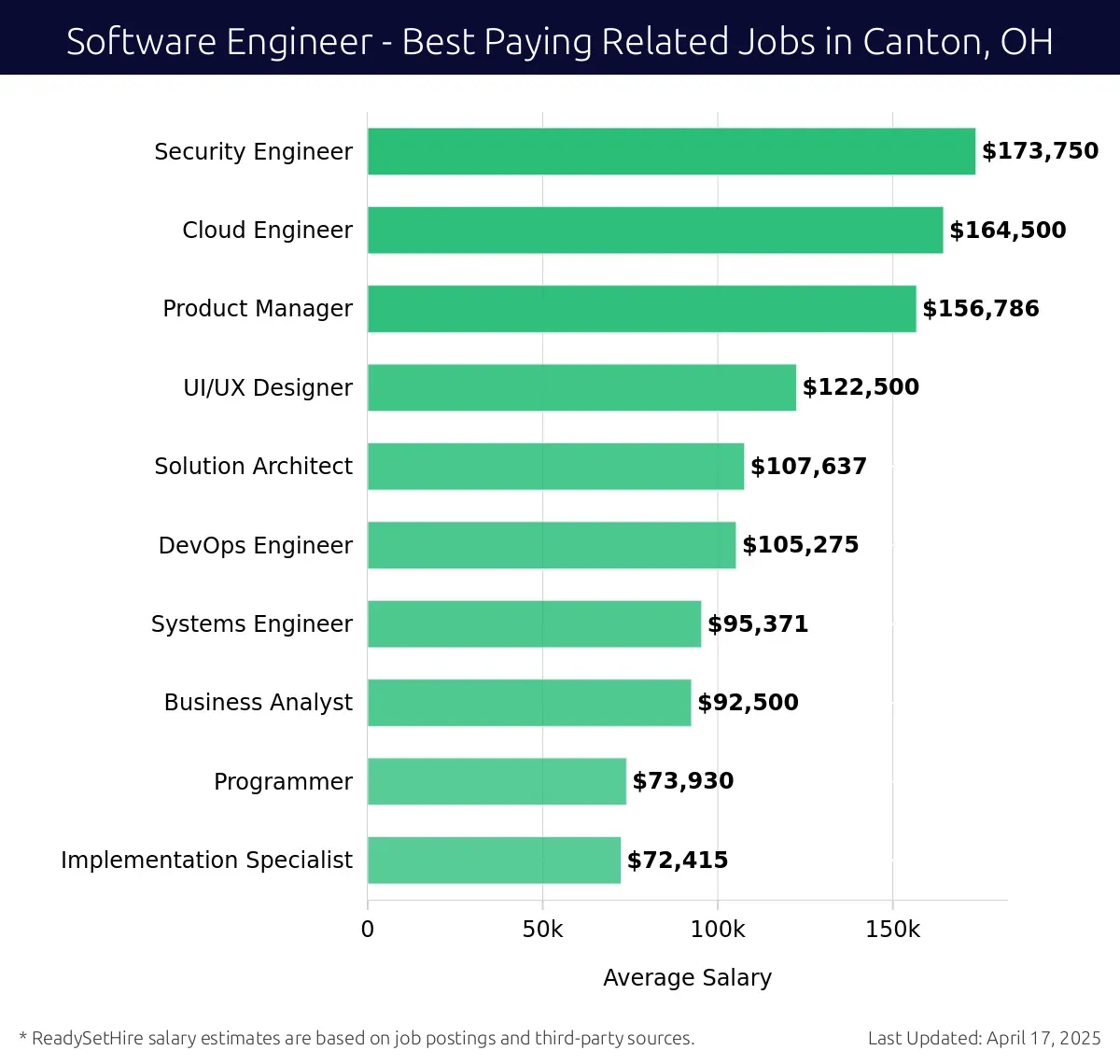Graph displaying best paying related job salaries for Software Engineer jobs near Canton, OH, highlighting Security Engineer with the highest at $173,750 and Implementation Specialist with the lowest at $72,415.