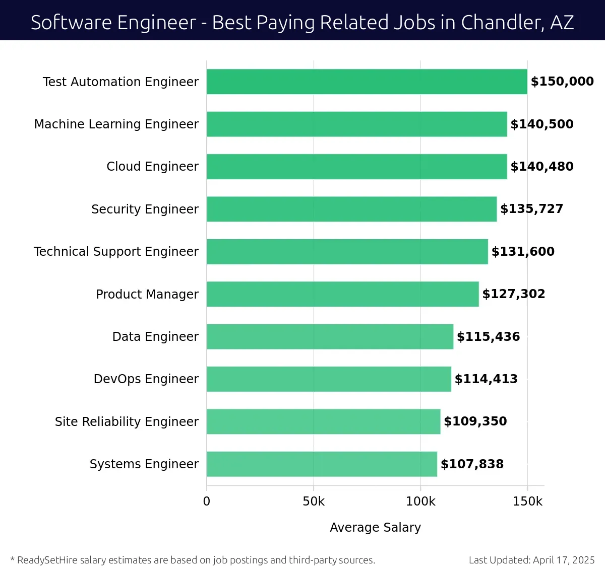 Graph displaying best paying related job salaries for Software Engineer jobs near Chandler, AZ, highlighting Test Automation Engineer with the highest at $150,000 and Systems Engineer with the lowest at $107,838.