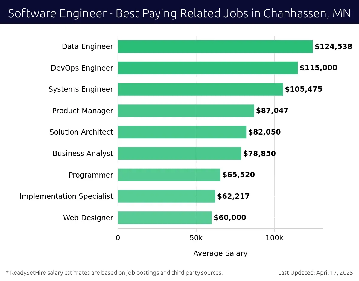 Graph displaying best paying related job salaries for Software Engineer jobs near Chanhassen, MN, highlighting Data Engineer with the highest at $124,538 and Web Designer with the lowest at $60,000.