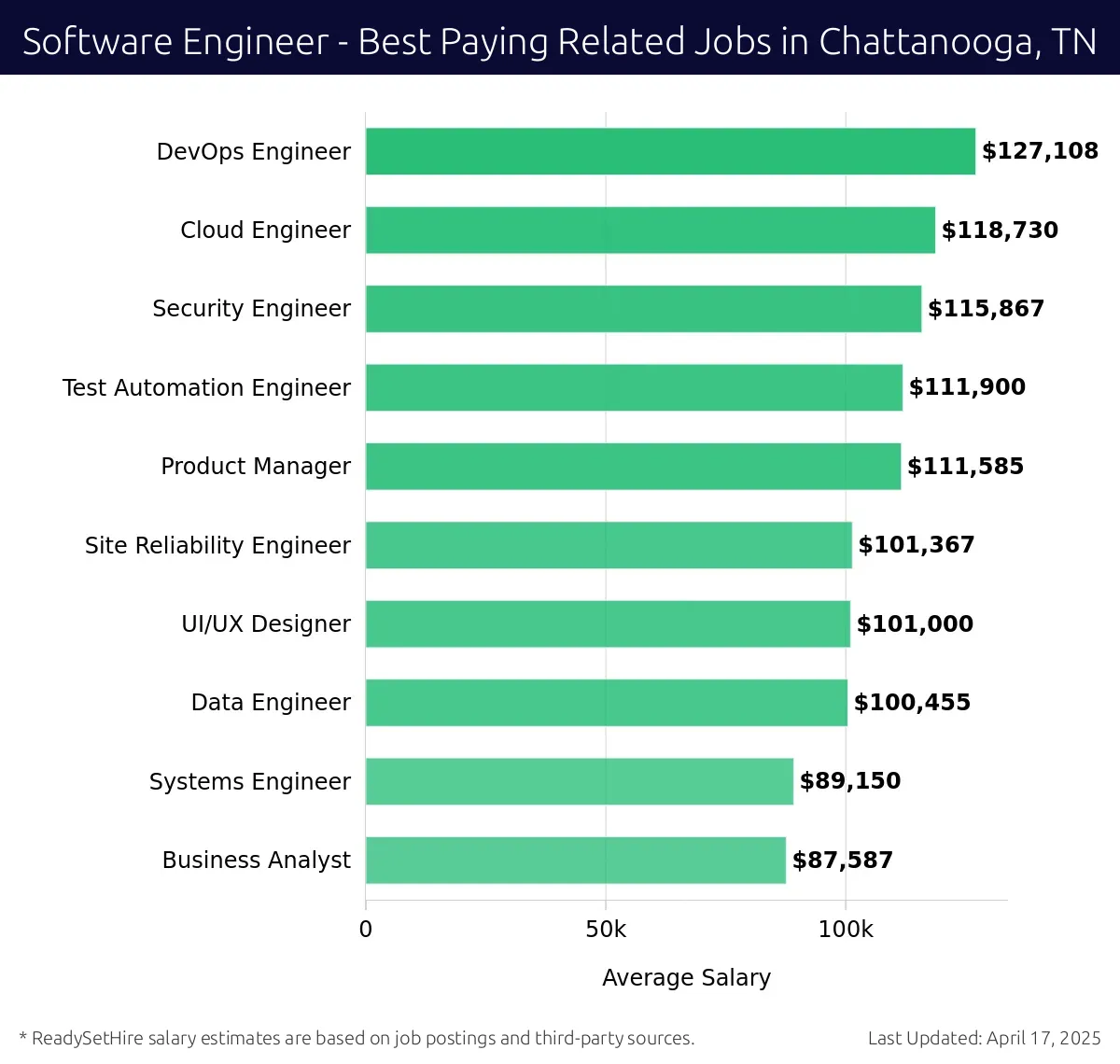 Graph displaying best paying related job salaries for Software Engineer jobs near Chattanooga, TN, highlighting DevOps Engineer with the highest at $127,108 and Business Analyst with the lowest at $87,587.