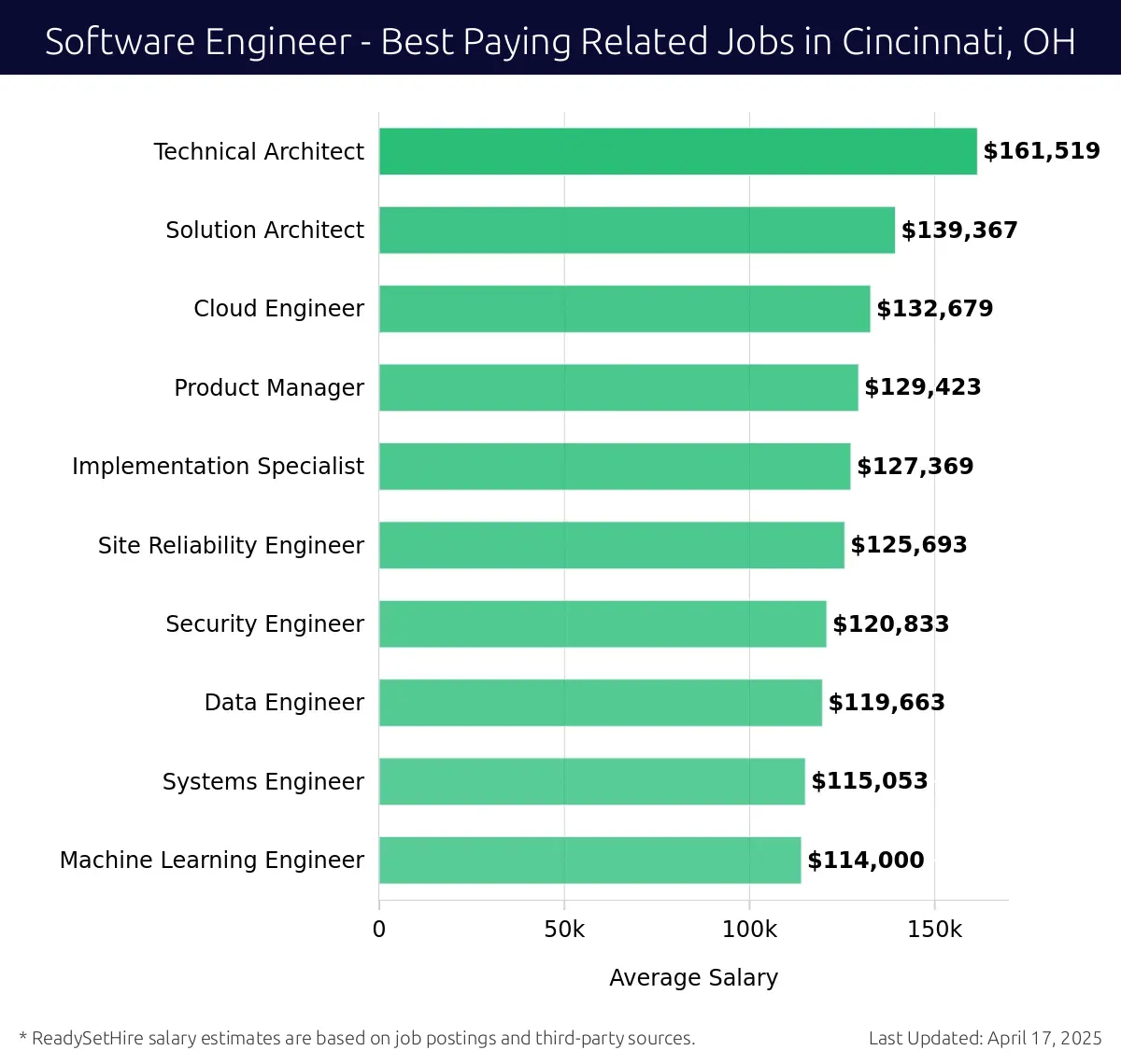 Graph displaying best paying related job salaries for Software Engineer jobs near Cincinnati, OH, highlighting Technical Architect with the highest at $161,519 and Machine Learning Engineer with the lowest at $114,000.