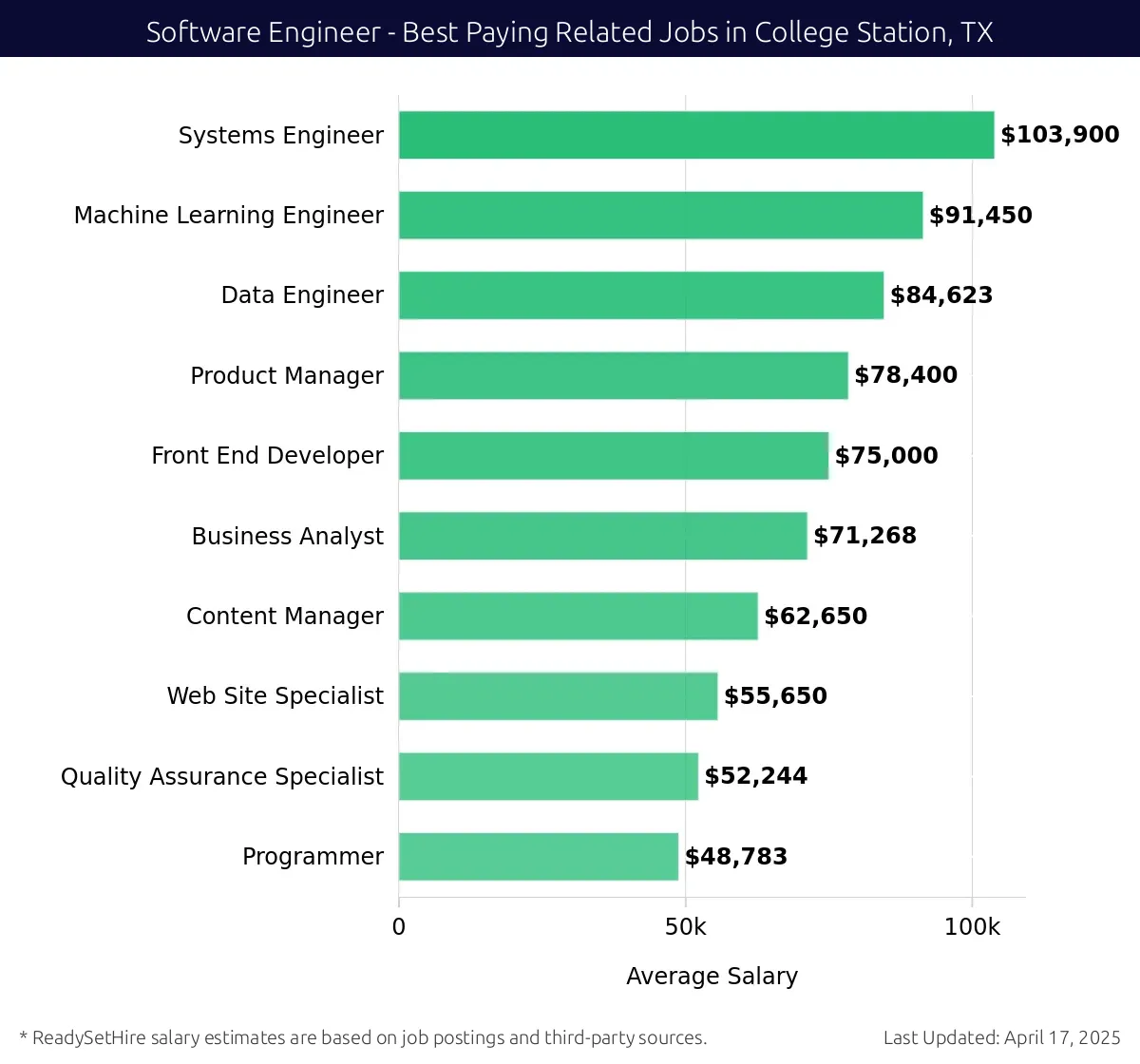 Graph displaying best paying related job salaries for Software Engineer jobs near College Station, TX, highlighting Systems Engineer with the highest at $103,900 and Programmer with the lowest at $48,783.
