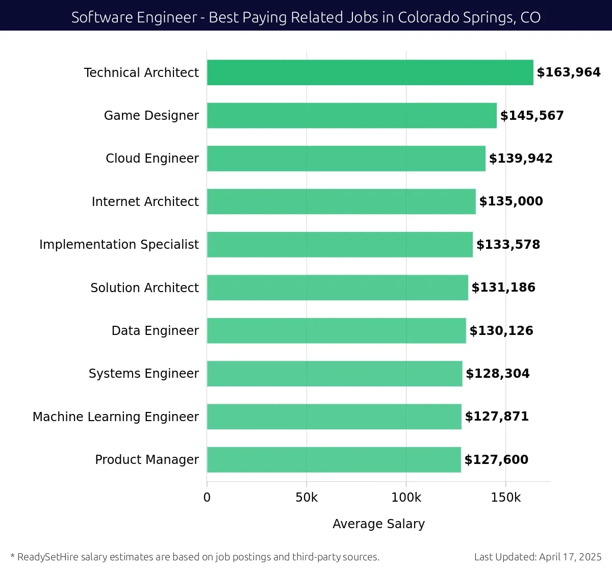 Graph displaying best paying related job salaries for Software Engineer jobs near Colorado Springs, CO, highlighting Technical Architect with the highest at $163,964 and Product Manager with the lowest at $127,600.