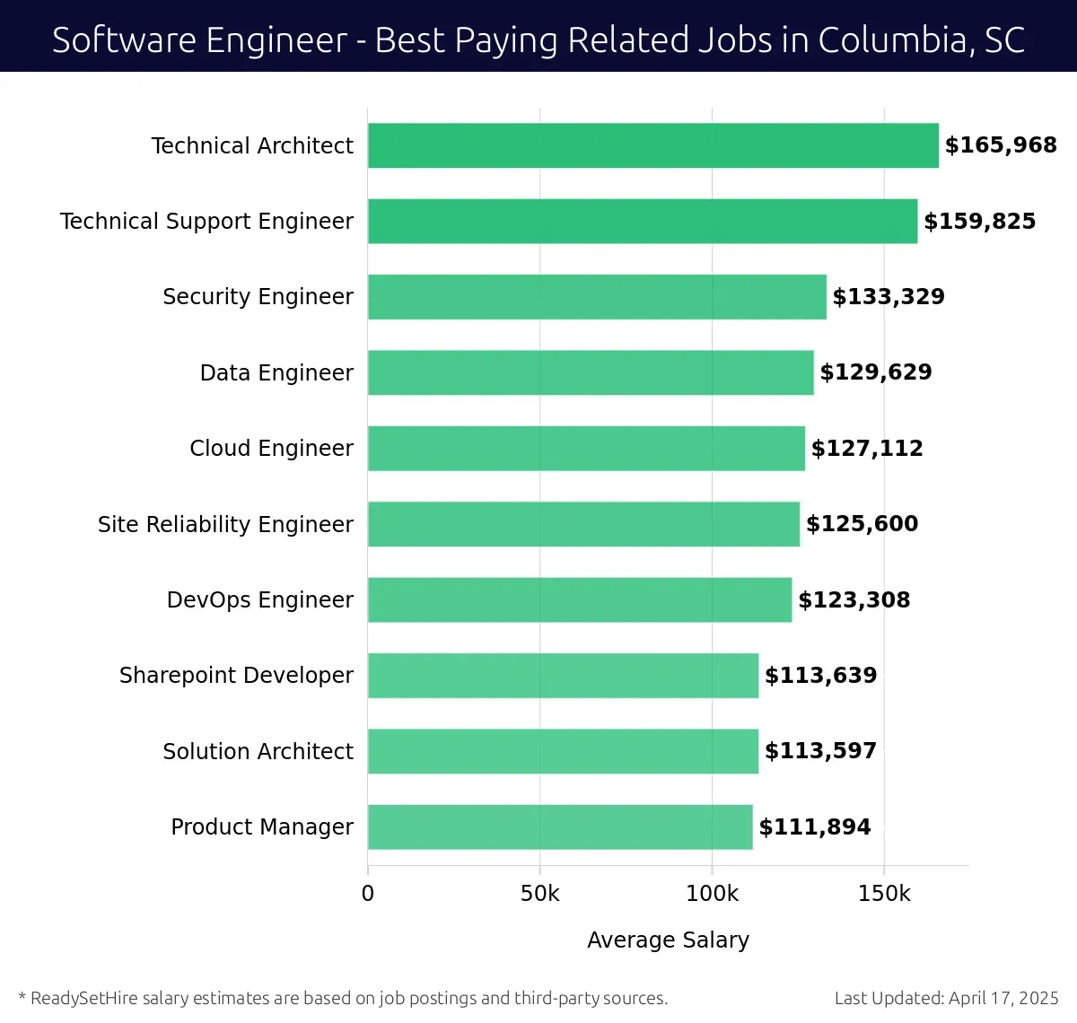 Graph displaying best paying related job salaries for Software Engineer jobs near Columbia, SC, highlighting Technical Architect with the highest at $165,968 and Product Manager with the lowest at $111,894.