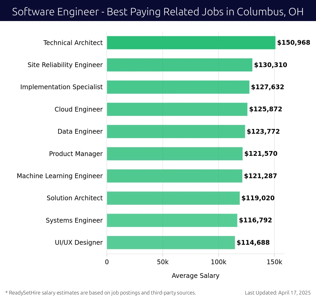 Graph displaying best paying related job salaries for Software Engineer jobs near Columbus, OH, highlighting Technical Architect with the highest at $150,968 and UI/UX Designer with the lowest at $114,688.