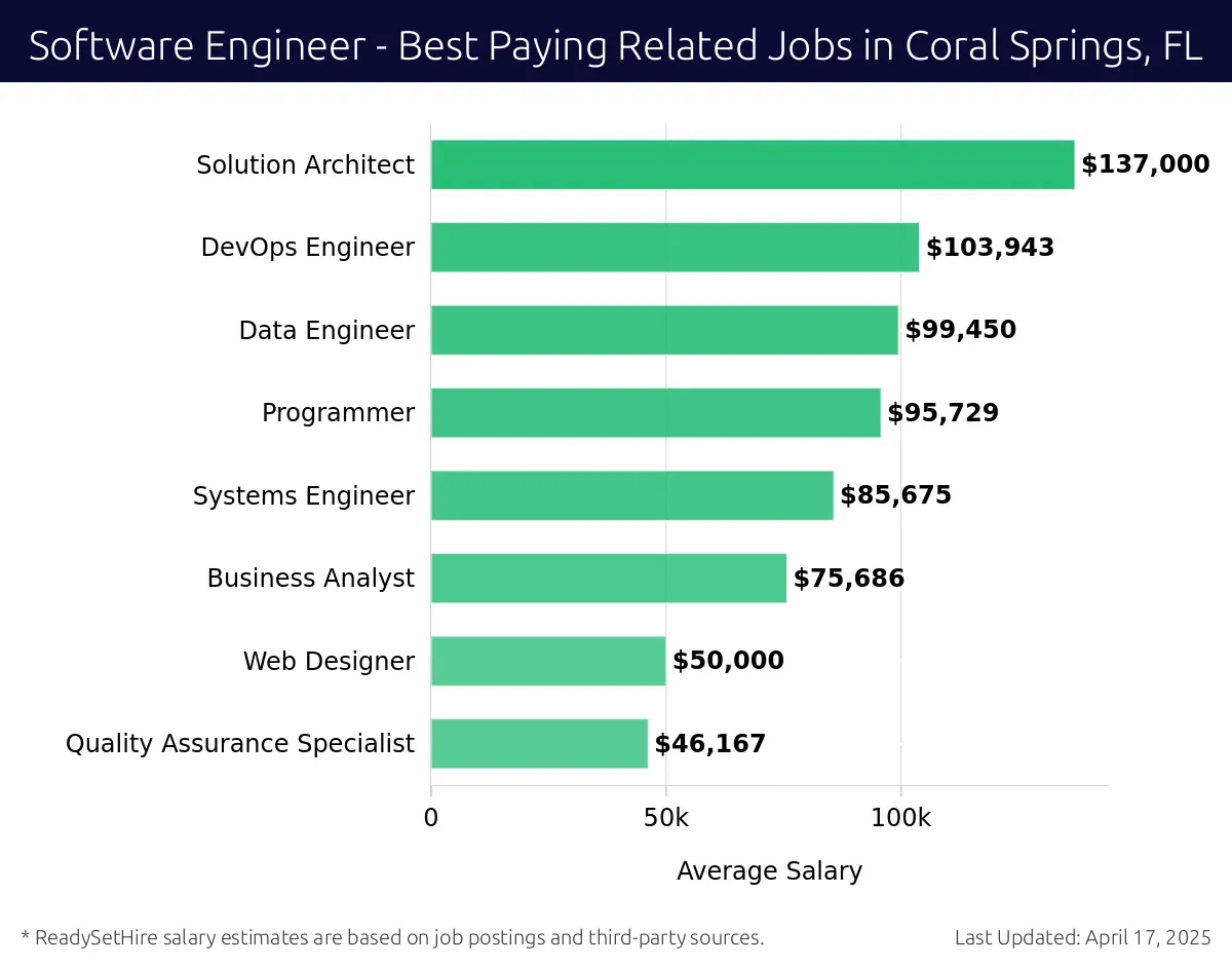 Graph displaying best paying related job salaries for Software Engineer jobs near Coral Springs, FL, highlighting Solution Architect with the highest at $137,000 and Quality Assurance Specialist with the lowest at $46,167.