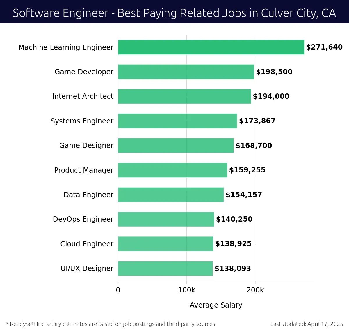 Graph displaying best paying related job salaries for Software Engineer jobs near Culver City, CA, highlighting Machine Learning Engineer with the highest at $271,640 and UI/UX Designer with the lowest at $138,093.