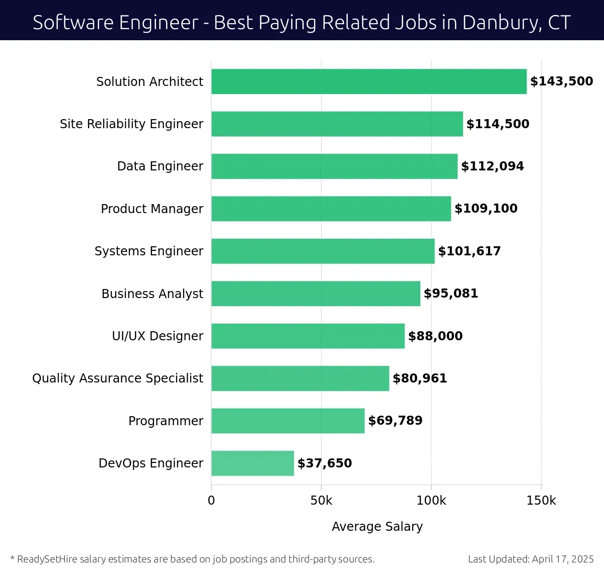 Graph displaying best paying related job salaries for Software Engineer jobs near Danbury, CT, highlighting Solution Architect with the highest at $143,500 and DevOps Engineer with the lowest at $37,650.