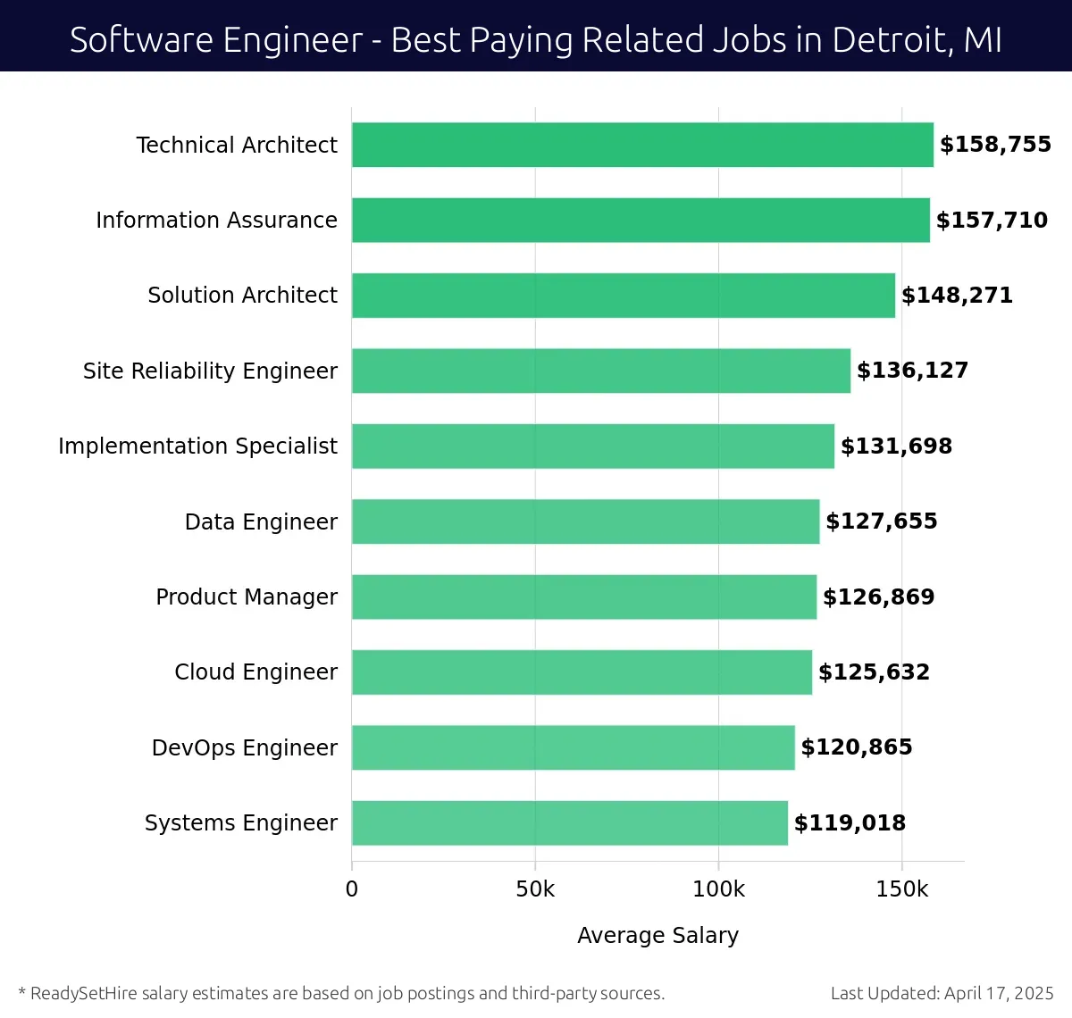 Graph displaying best paying related job salaries for Software Engineer jobs near Detroit, MI, highlighting Technical Architect with the highest at $158,755 and Systems Engineer with the lowest at $119,018.