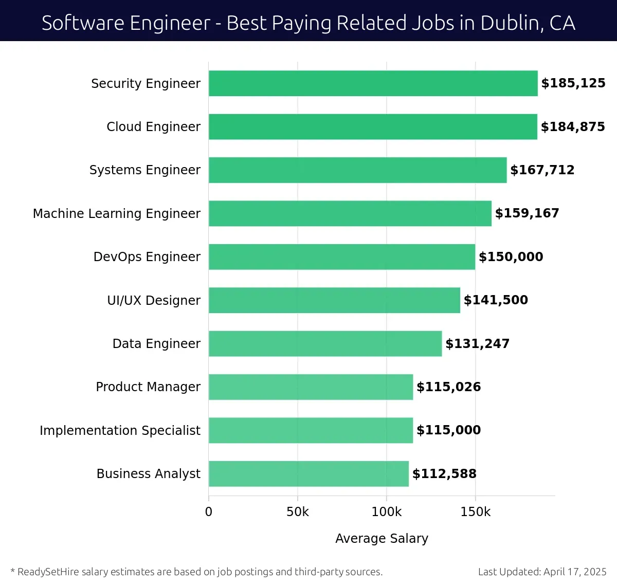 Graph displaying best paying related job salaries for Software Engineer jobs near Dublin, CA, highlighting Security Engineer with the highest at $185,125 and Business Analyst with the lowest at $112,588.