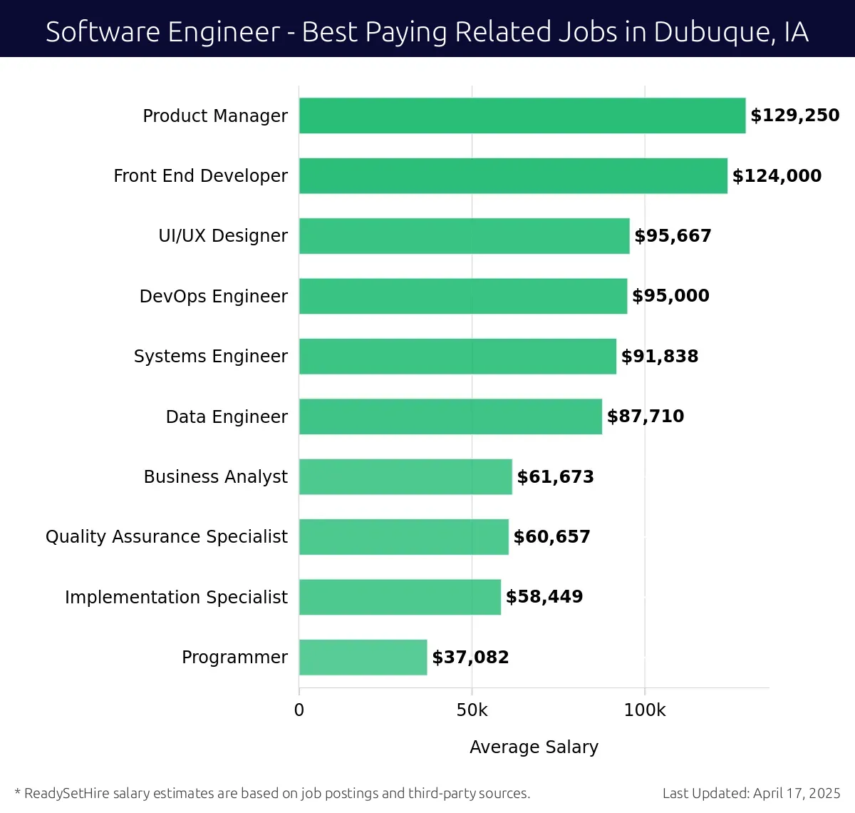 Graph displaying best paying related job salaries for Software Engineer jobs near Dubuque, IA, highlighting Product Manager with the highest at $129,250 and Programmer with the lowest at $37,082.