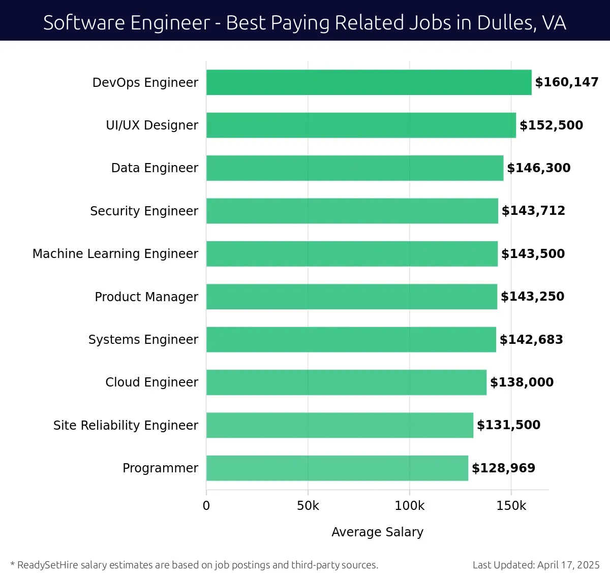 Graph displaying best paying related job salaries for Software Engineer jobs near Dulles, VA, highlighting DevOps Engineer with the highest at $160,147 and Programmer with the lowest at $128,969.