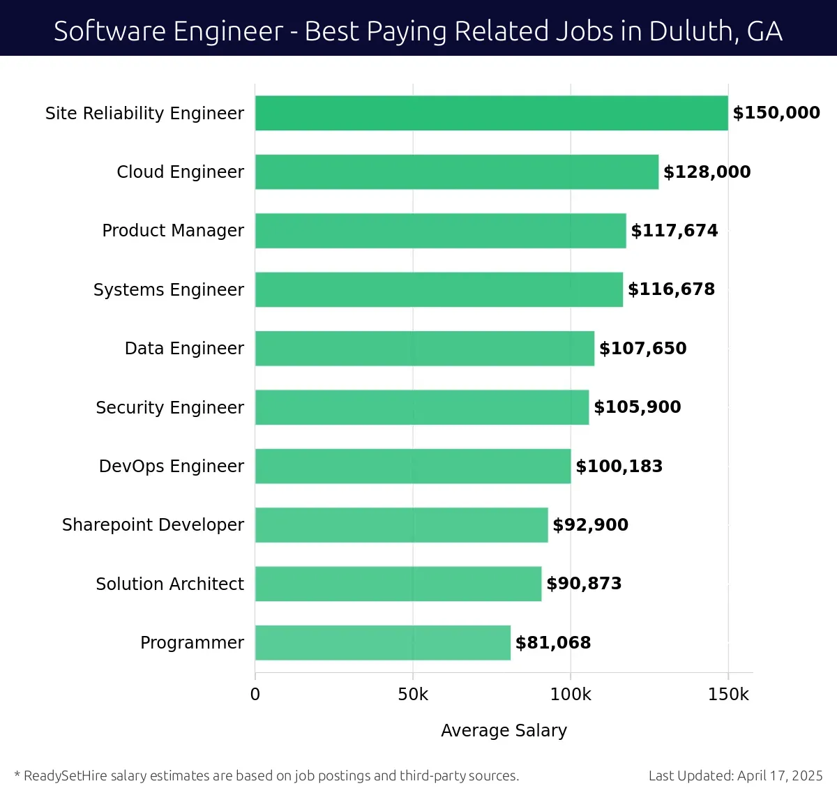 Graph displaying best paying related job salaries for Software Engineer jobs near Duluth, GA, highlighting Site Reliability Engineer with the highest at $150,000 and Programmer with the lowest at $81,068.
