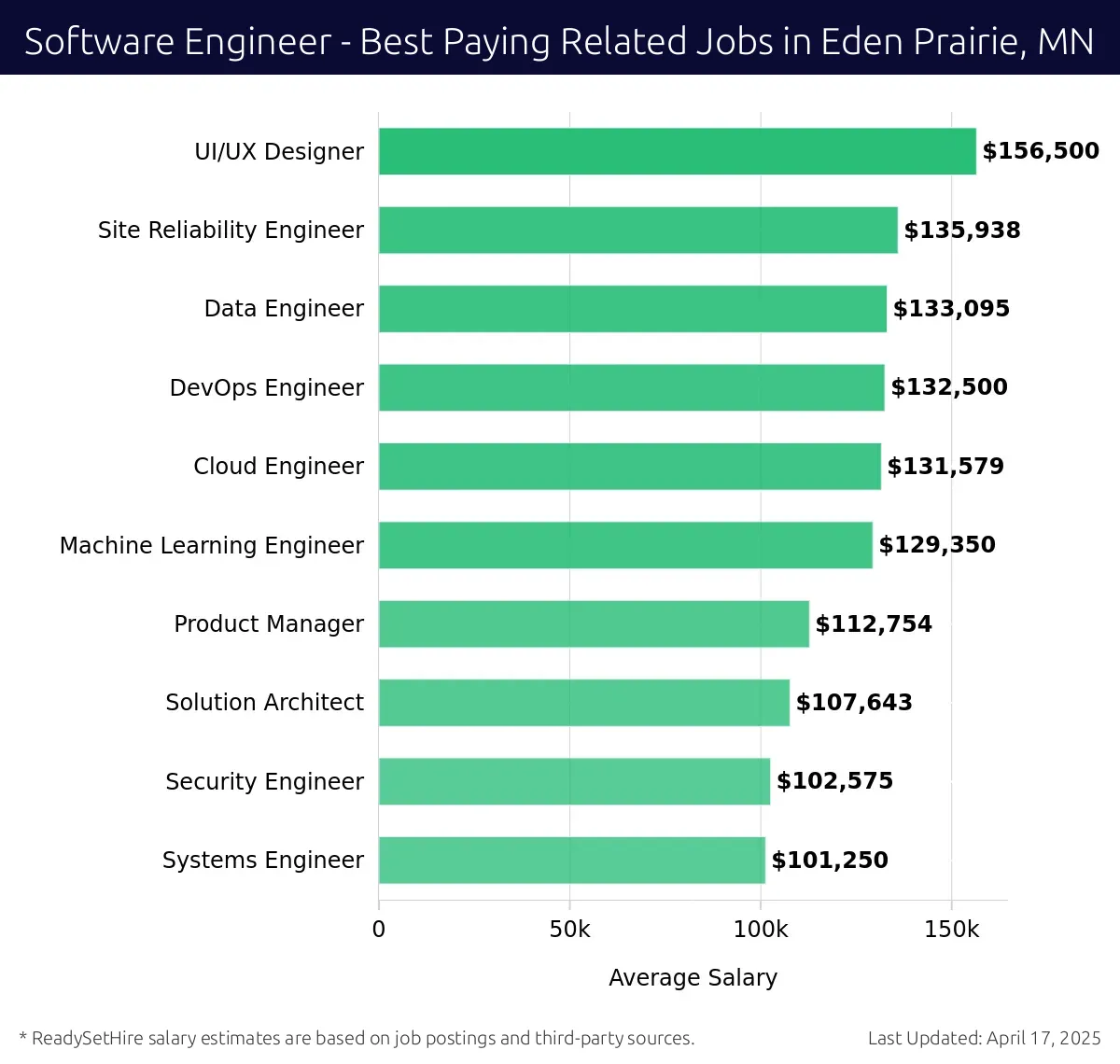 Graph displaying best paying related job salaries for Software Engineer jobs near Eden Prairie, MN, highlighting UI/UX Designer with the highest at $156,500 and Data Engineer with the lowest at $133,095.