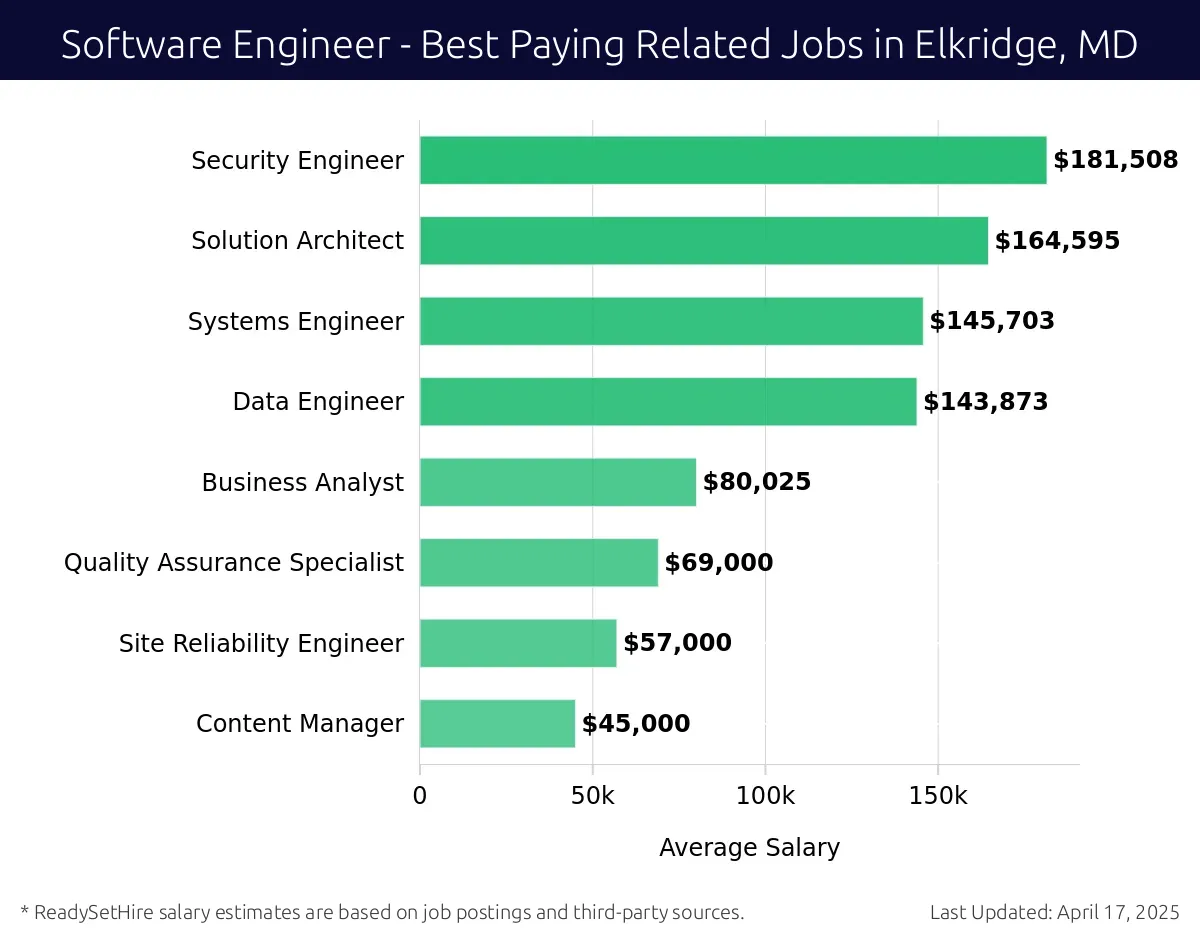 Graph displaying best paying related job salaries for Software Engineer jobs near Elkridge, MD, highlighting Security Engineer with the highest at $181,508 and Content Manager with the lowest at $45,000.