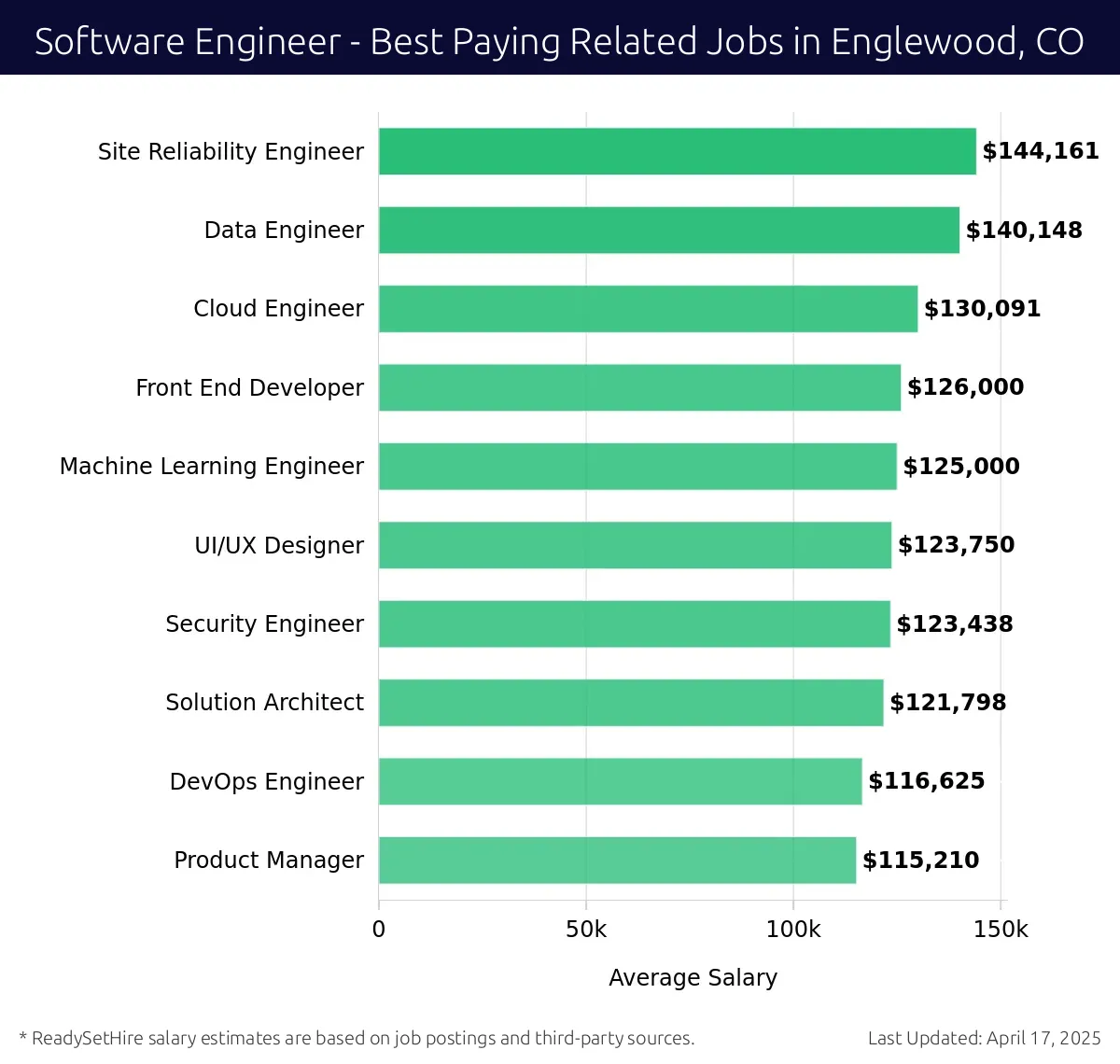 Graph displaying best paying related job salaries for Software Engineer jobs near Englewood, CO, highlighting Site Reliability Engineer with the highest at $144,161 and Product Manager with the lowest at $115,210.