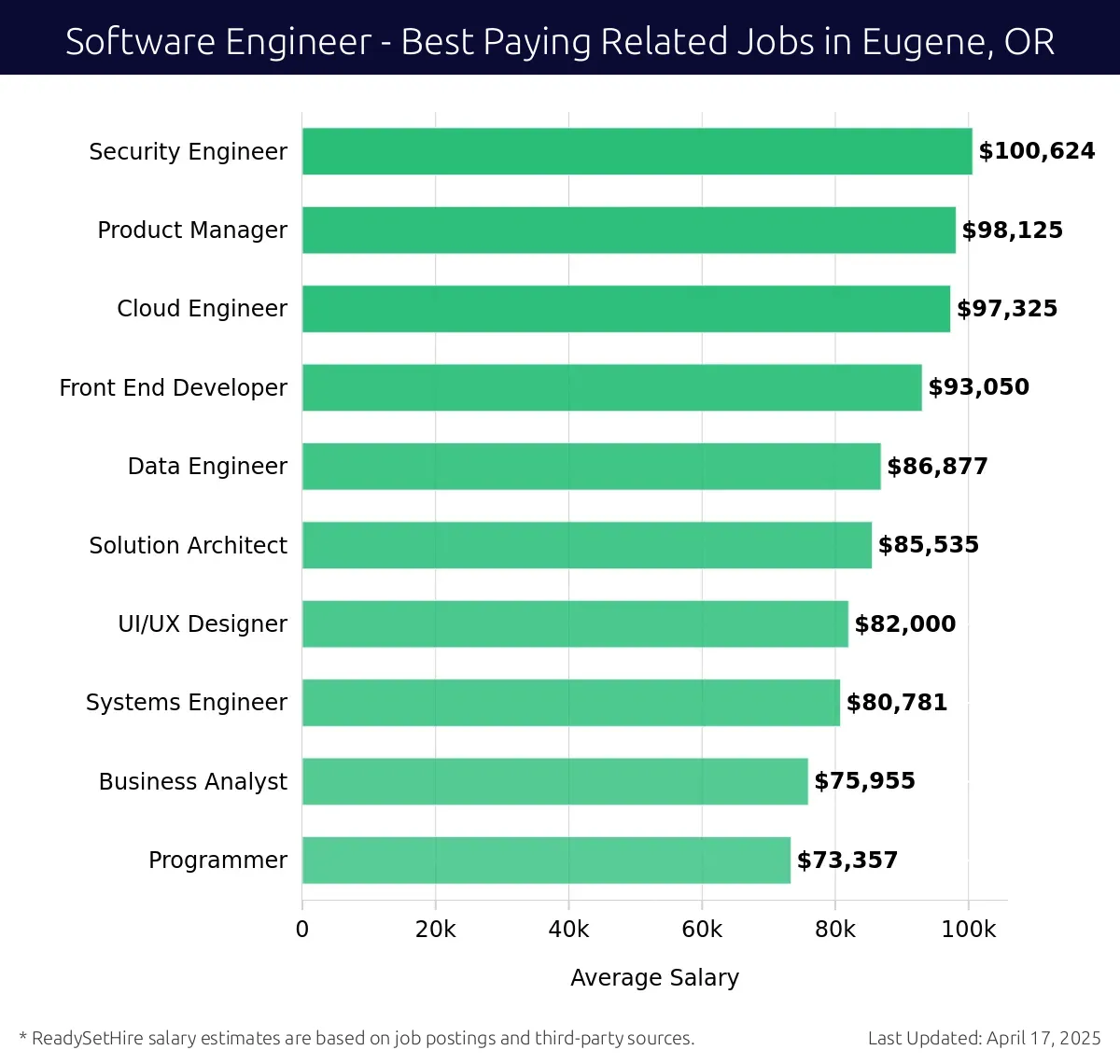 Graph displaying best paying related job salaries for Software Engineer jobs near Eugene, OR, highlighting Security Engineer with the highest at $100,624 and Programmer with the lowest at $73,357.