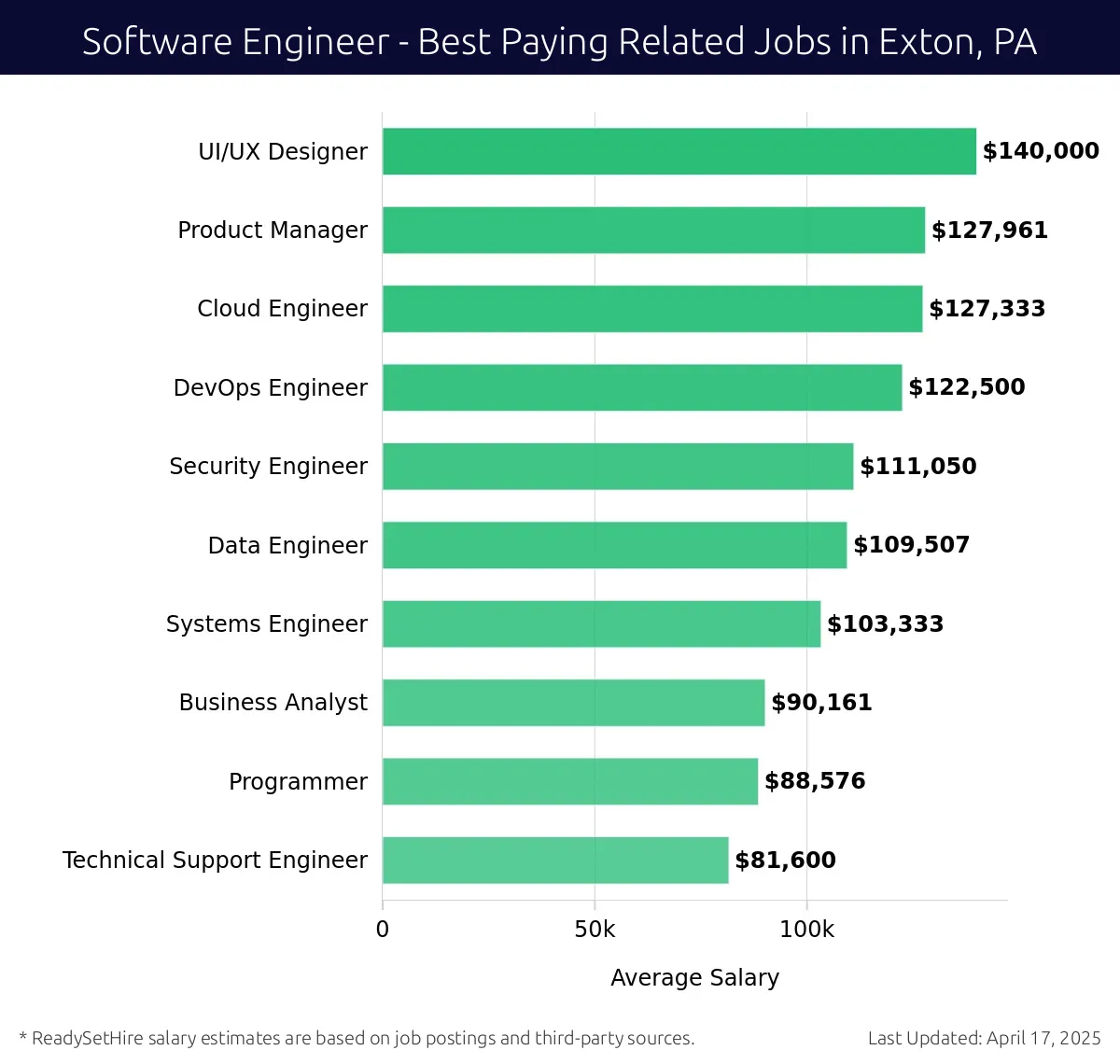 Graph displaying best paying related job salaries for Software Engineer jobs near Exton, PA, highlighting UI/UX Designer with the highest at $140,000 and Technical Support Engineer with the lowest at $81,600.