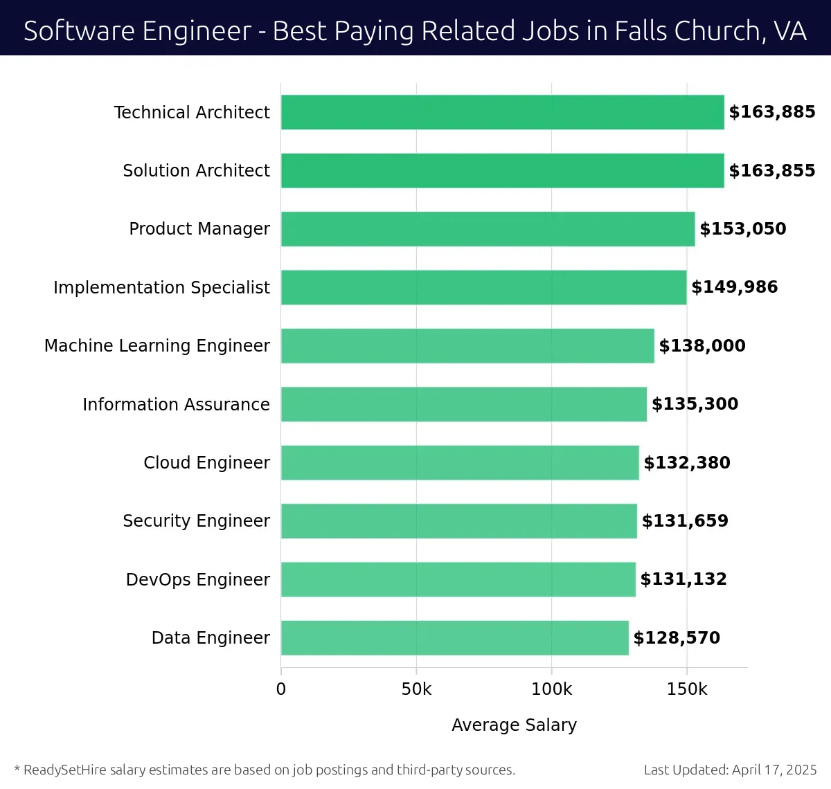 Graph displaying best paying related job salaries for Software Engineer jobs near Falls Church, VA, highlighting Technical Architect with the highest at $163,885 and Data Engineer with the lowest at $128,570.