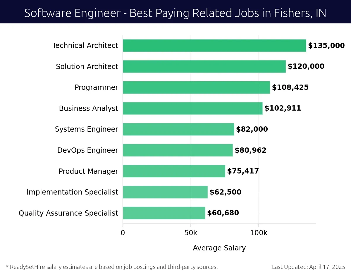 Graph displaying best paying related job salaries for Software Engineer jobs near Fishers, IN, highlighting Technical Architect with the highest at $135,000 and Quality Assurance Specialist with the lowest at $60,680.