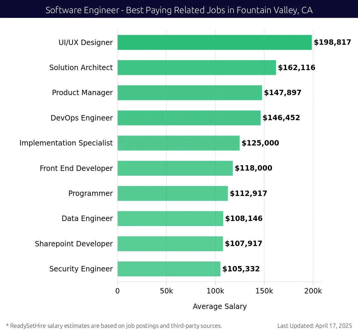 Graph displaying best paying related job salaries for Software Engineer jobs near Fountain Valley, CA, highlighting UI/UX Designer with the highest at $198,817 and Security Engineer with the lowest at $105,332.
