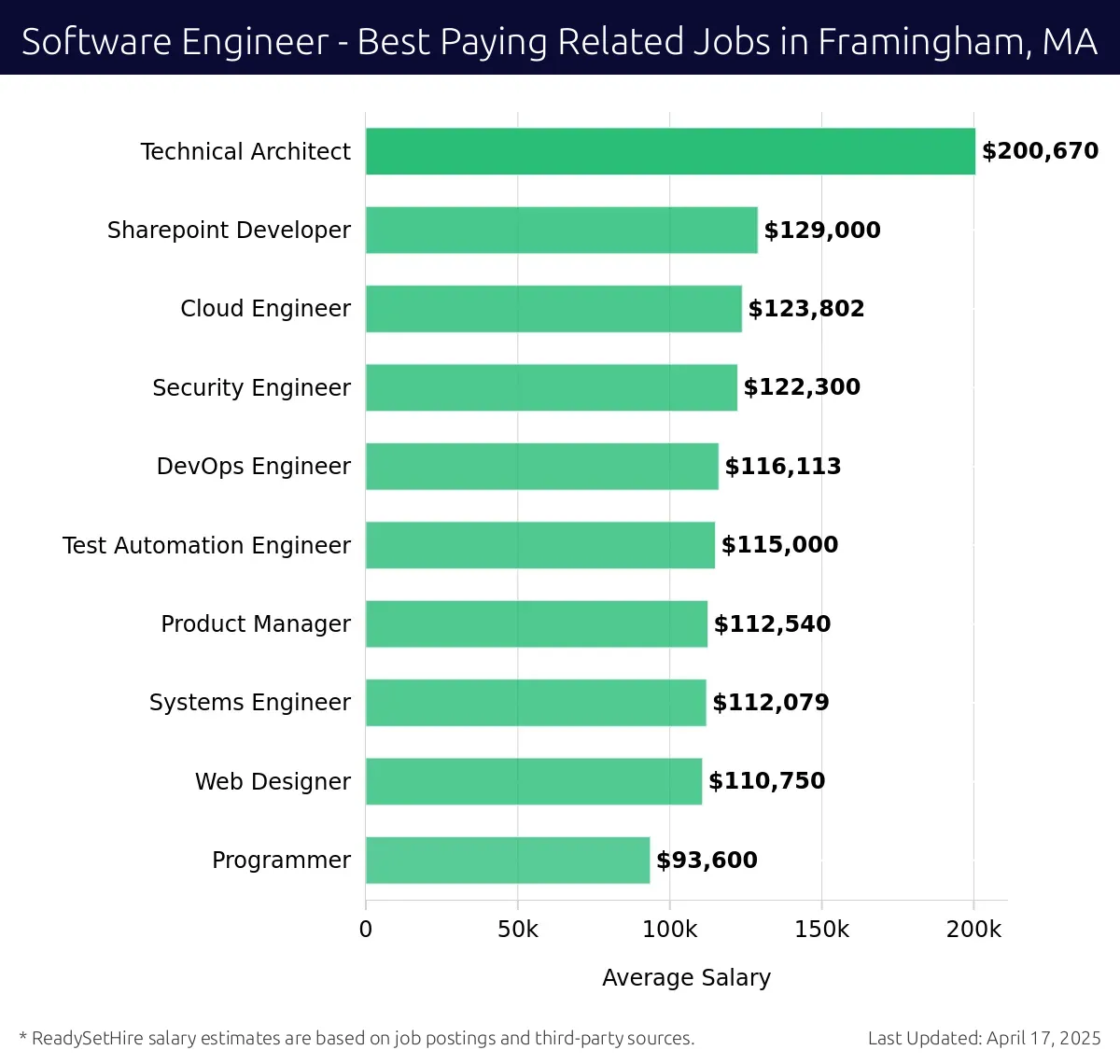 Graph displaying best paying related job salaries for Software Engineer jobs near Framingham, MA, highlighting Technical Architect with the highest at $200,670 and Programmer with the lowest at $93,600.