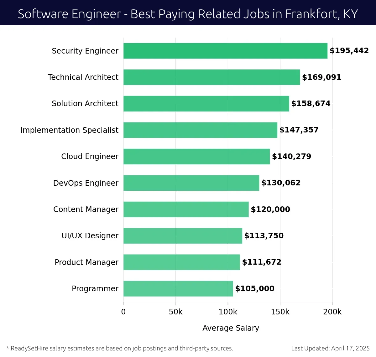 Graph displaying best paying related job salaries for Software Engineer jobs near Frankfort, KY, highlighting Security Engineer with the highest at $195,442 and Programmer with the lowest at $105,000.