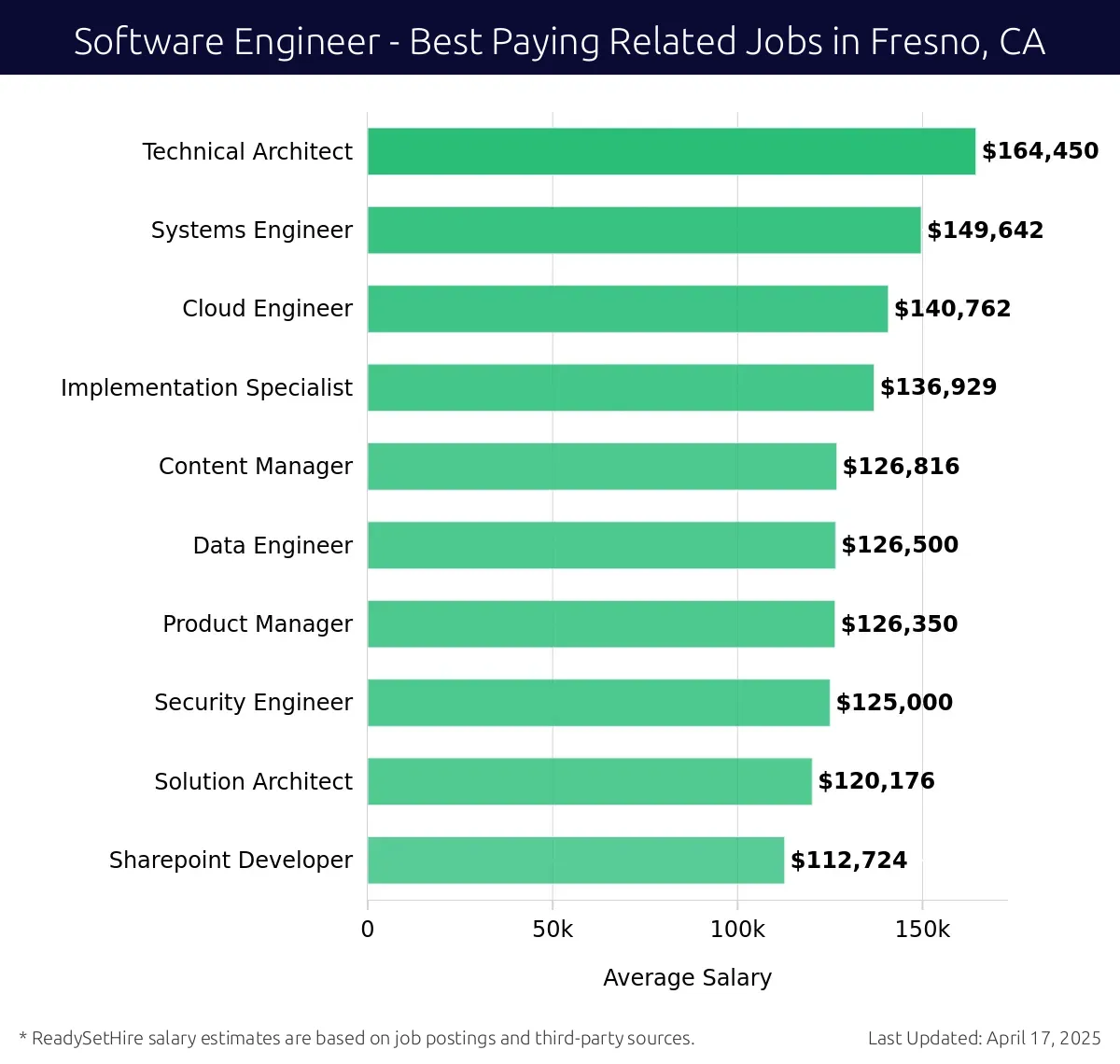 Graph displaying best paying related job salaries for Software Engineer jobs near Fresno, CA, highlighting Technical Architect with the highest at $164,450 and Sharepoint Developer with the lowest at $112,724.