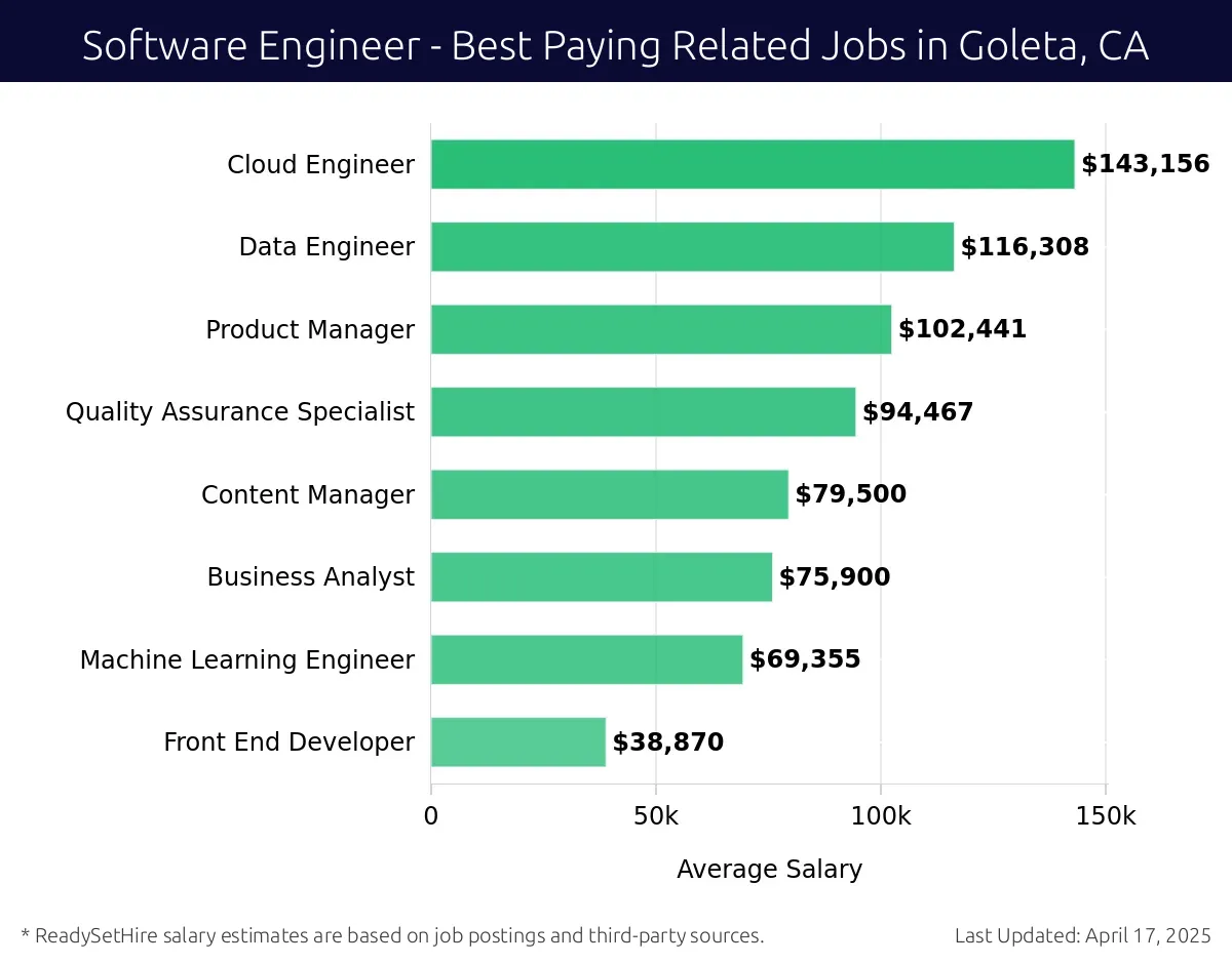 Graph displaying best paying related job salaries for Software Engineer jobs near Goleta, CA, highlighting Systems Engineer with the highest at $143,156 and Front End Developer with the lowest at $38,870.