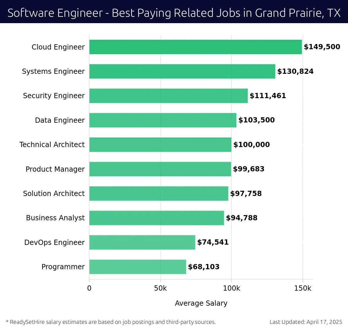 Graph displaying best paying related job salaries for Software Engineer jobs near Grand Prairie, TX, highlighting Cloud Engineer with the highest at $149,500 and Programmer with the lowest at $68,103.