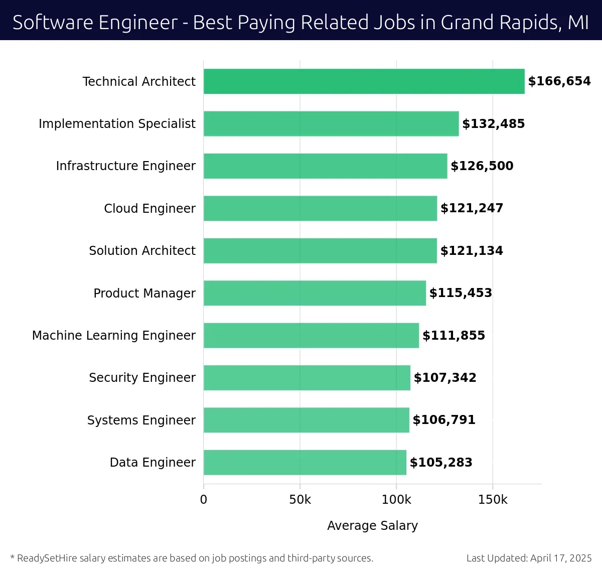 Graph displaying best paying related job salaries for Software Engineer jobs near Grand Rapids, MI, highlighting Technical Architect with the highest at $166,654 and Data Engineer with the lowest at $105,283.