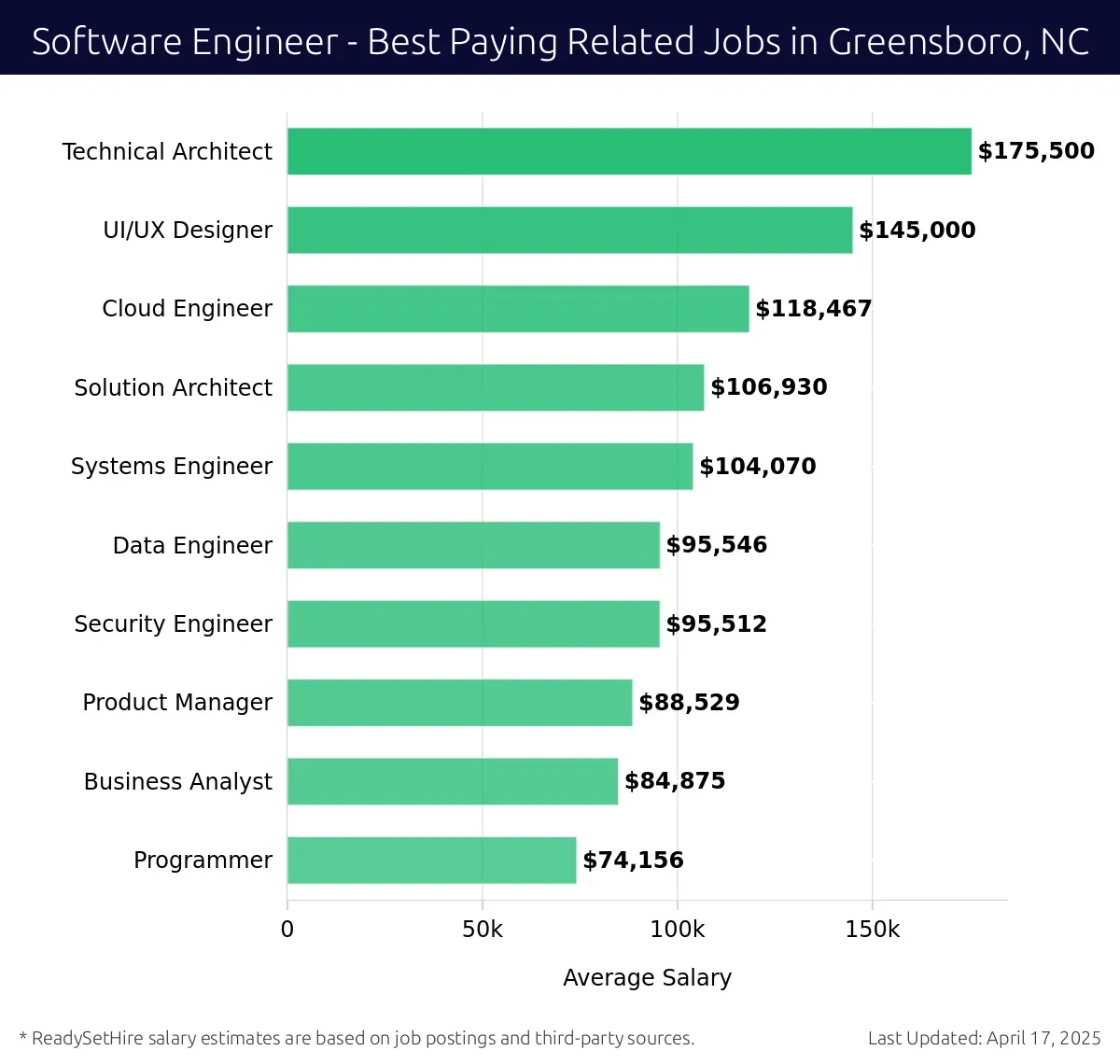 Graph displaying best paying related job salaries for Software Engineer jobs near Greensboro, NC, highlighting Technical Architect with the highest at $175,500 and Programmer with the lowest at $74,156.