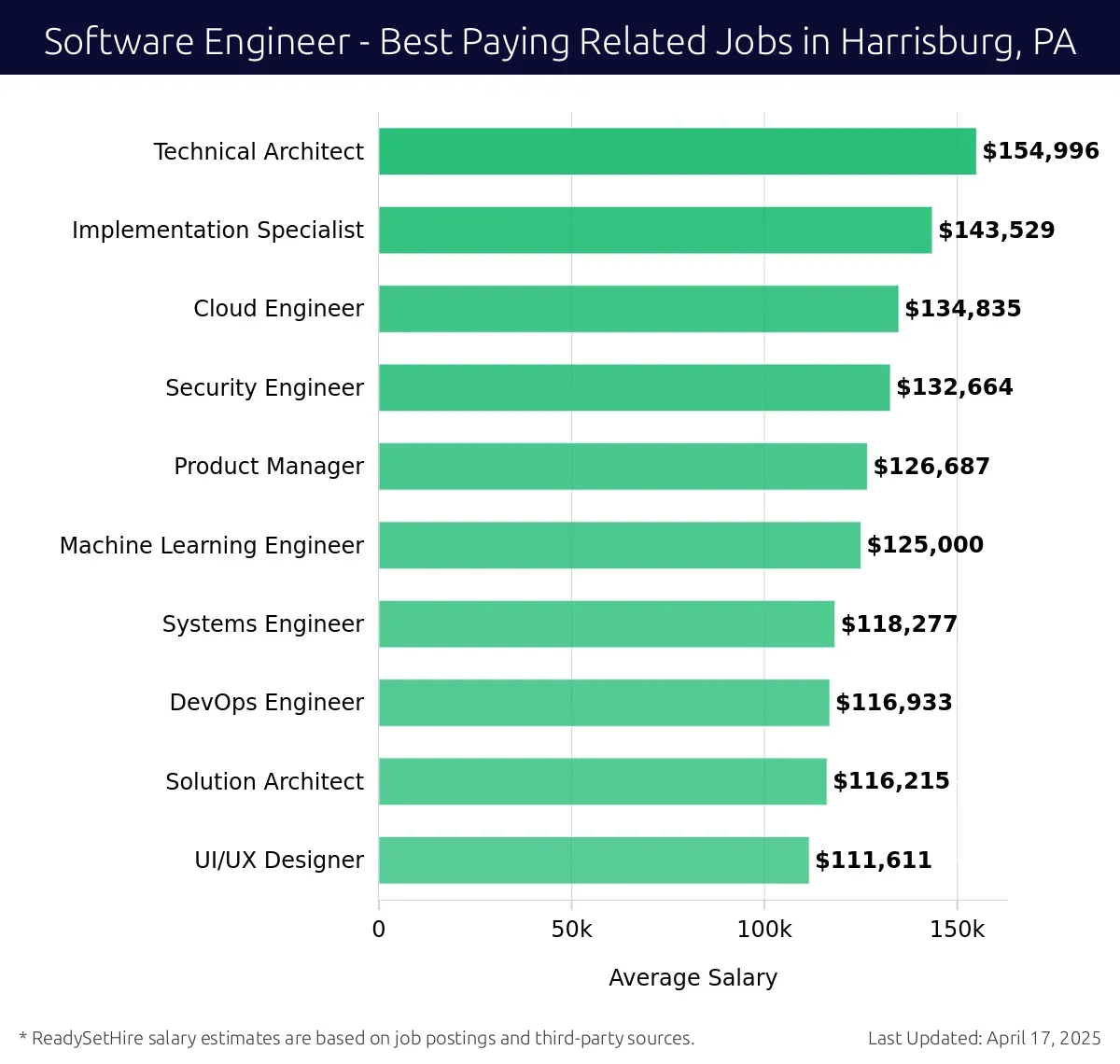 Graph displaying best paying related job salaries for Software Engineer jobs near Harrisburg, PA, highlighting Technical Architect with the highest at $154,996 and UI/UX Designer with the lowest at $111,611.